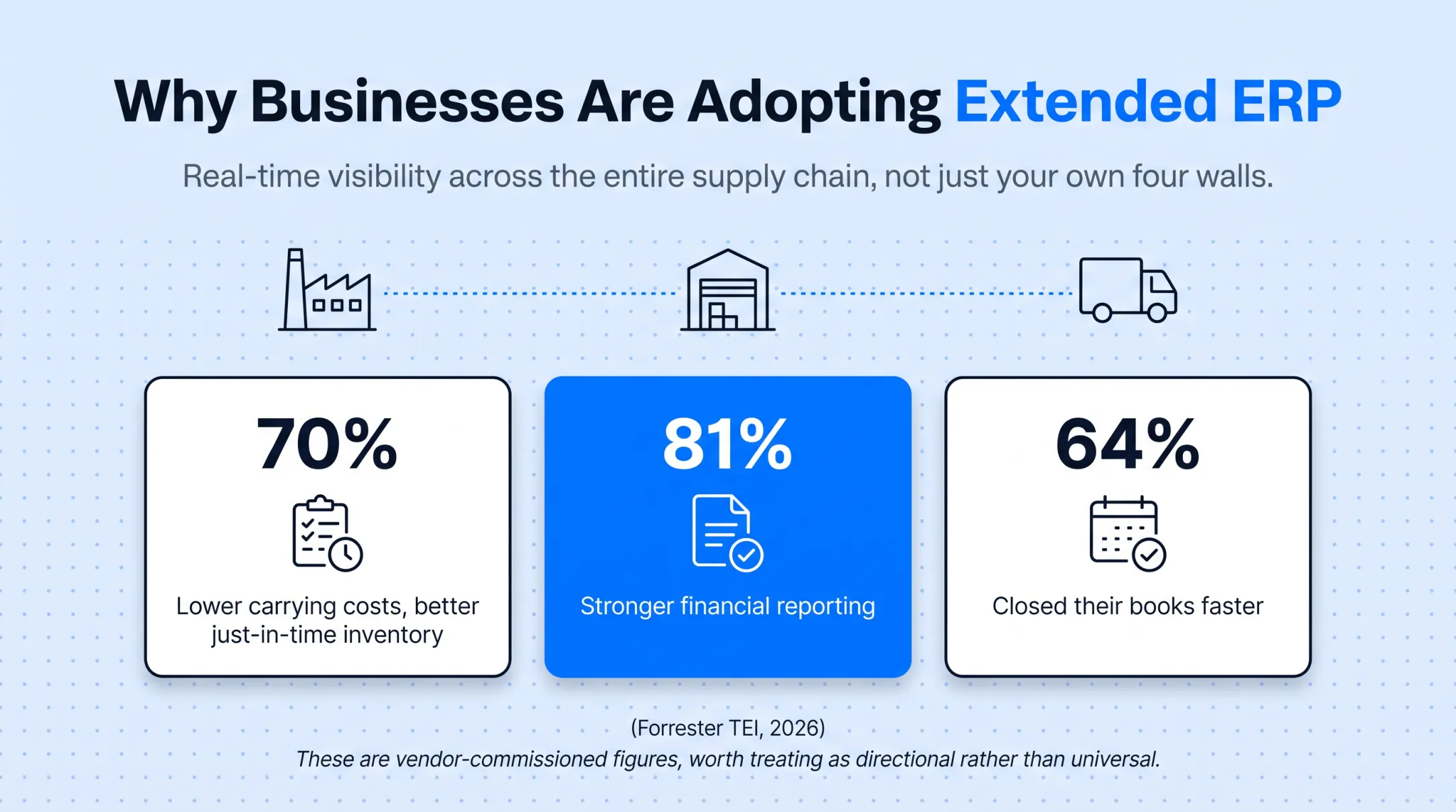 Extended ERP adoption results showing supply chain and financial gains