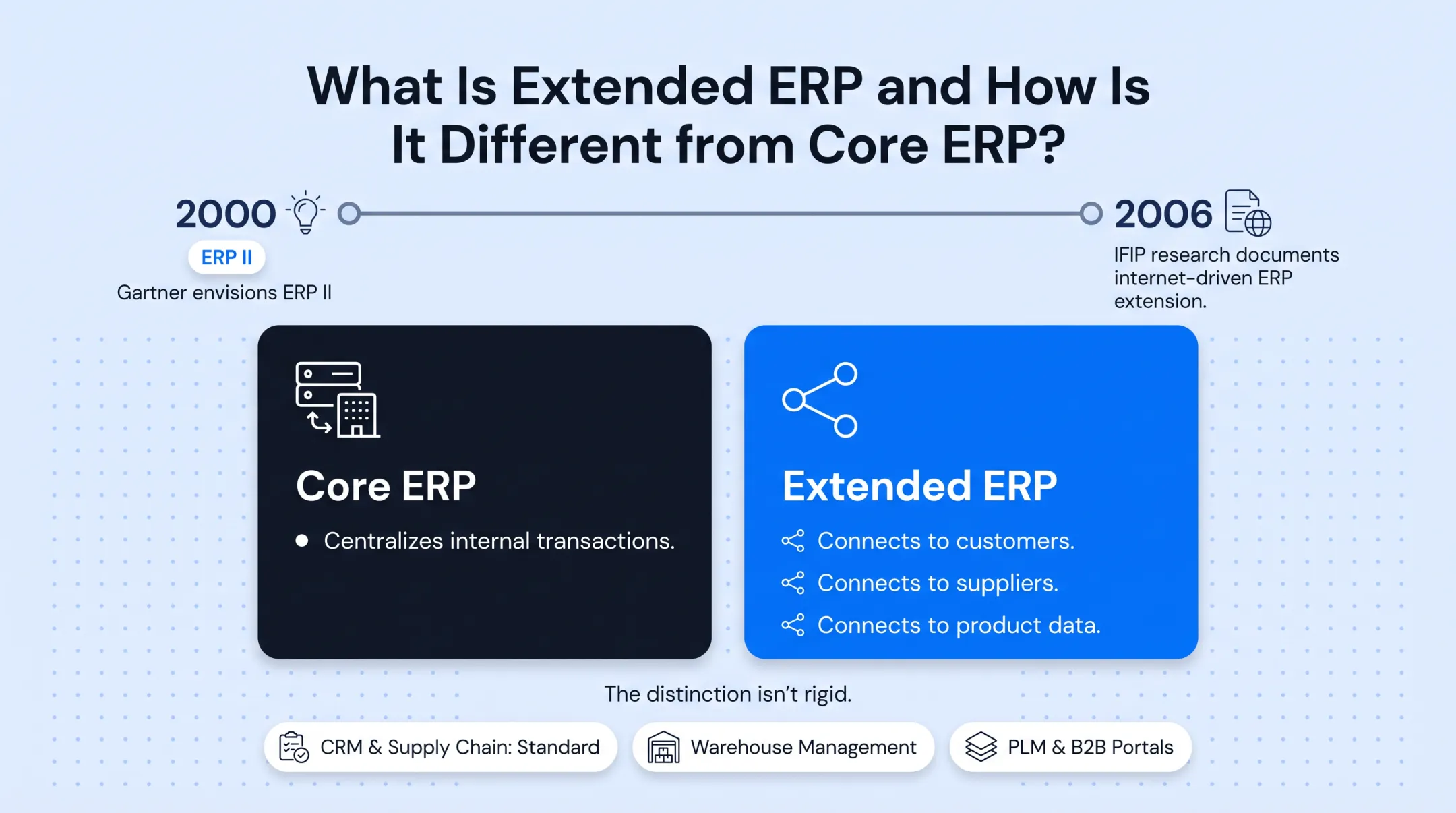 Core ERP versus extended ERP scope and data flow comparison