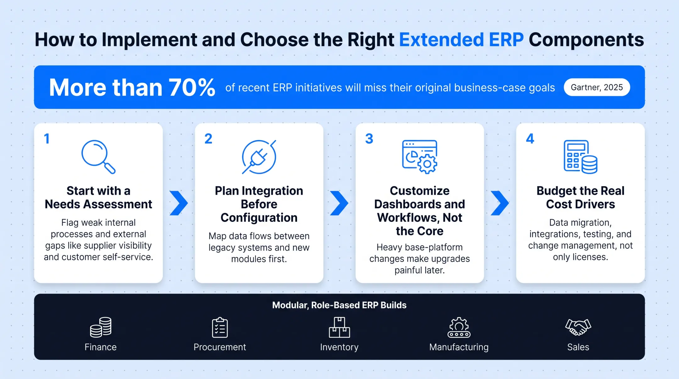 Four-step extended ERP implementation roadmap from assessment to budgeting