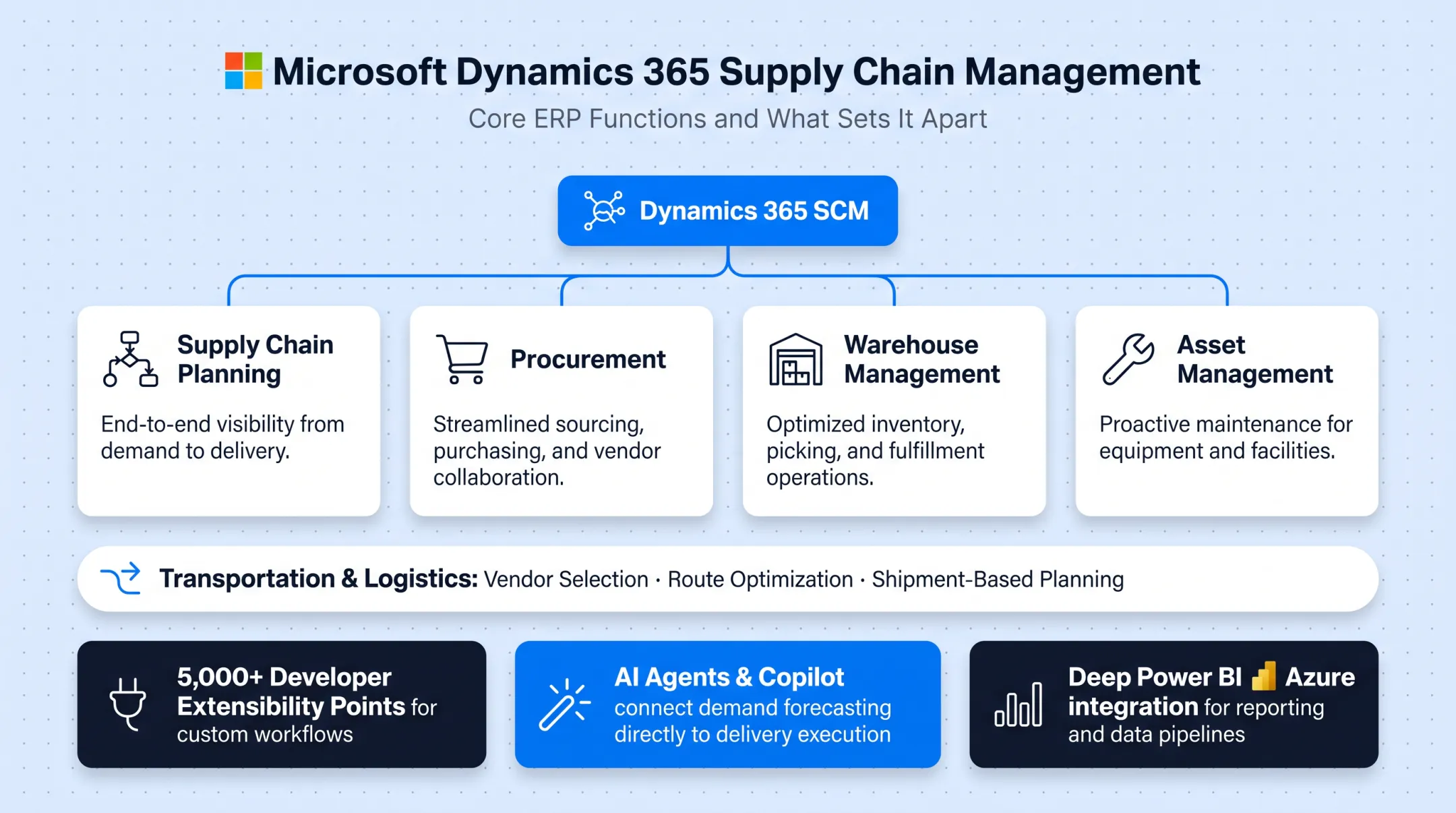 Comparison table of top five logistics ERP platforms and features