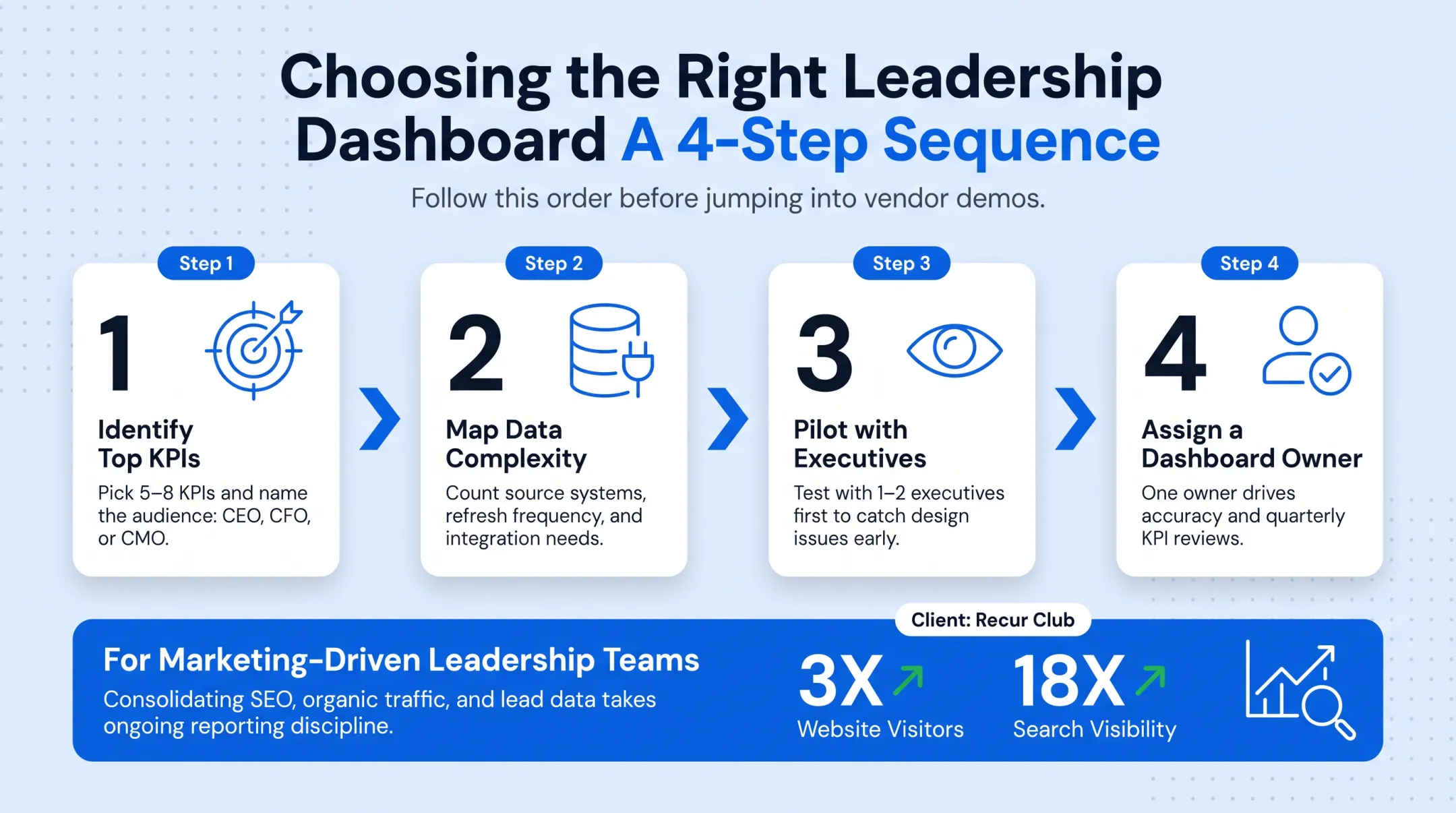 4-step process to choose and implement executive dashboard software