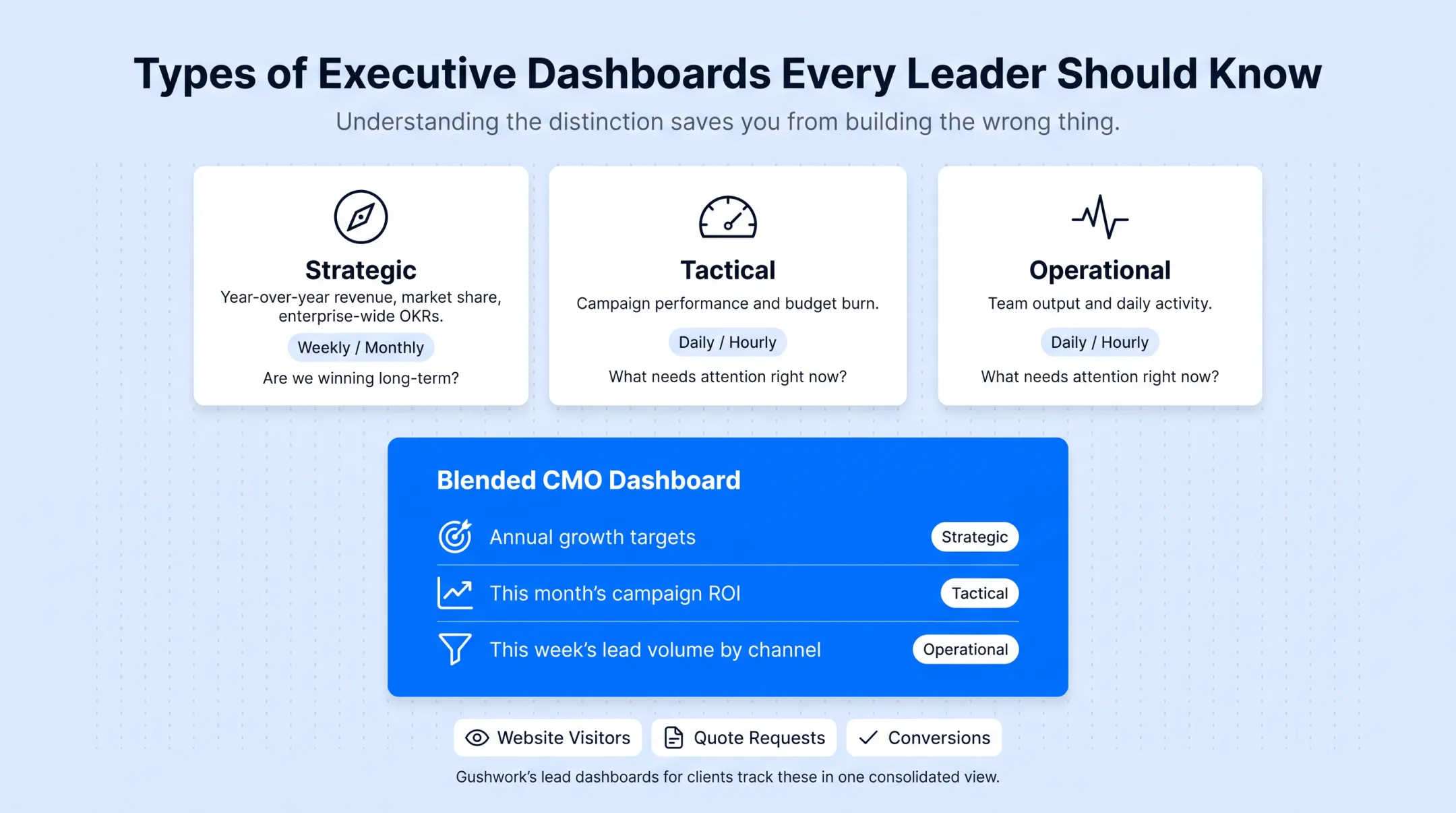 CMO dashboard blending strategic tactical and operational KPI layers