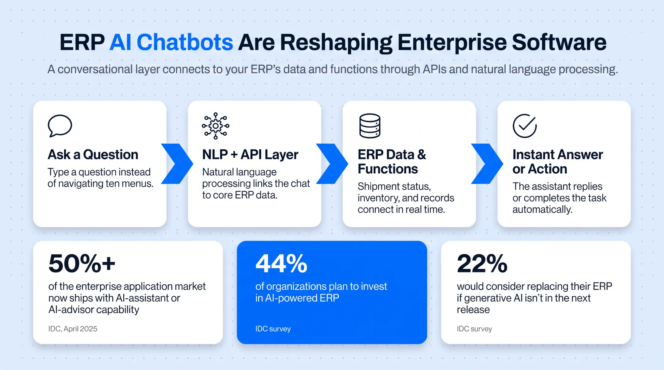 Four criteria for selecting best ERP AI chatbot comparison chart