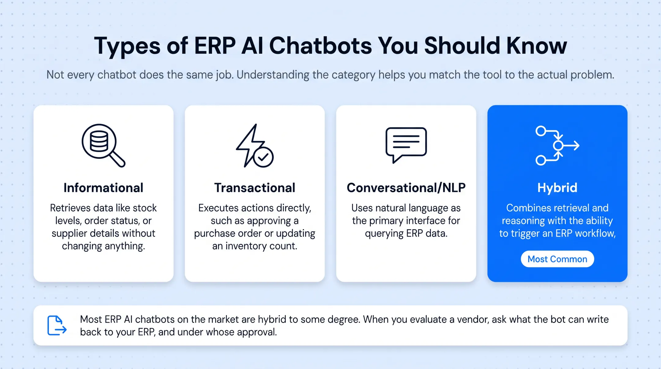 Four types of ERP AI chatbots hierarchy from informational to hybrid