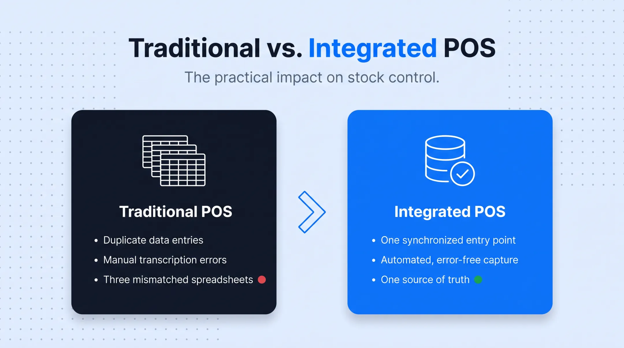Traditional versus integrated POS system feature comparison chart