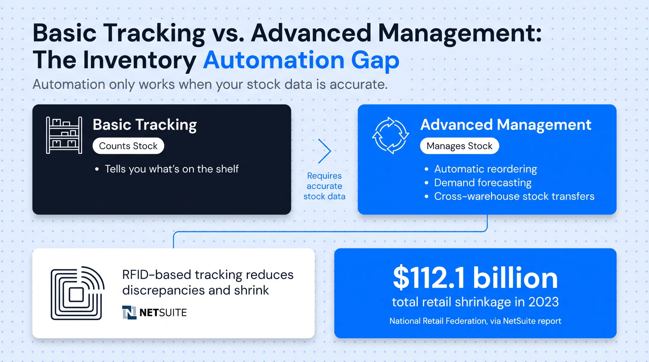 Retail shrinkage statistics and RFID tracking impact infographic