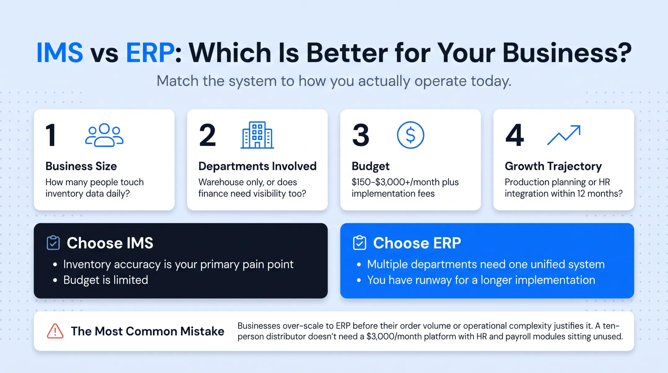 Four-factor decision framework for choosing IMS versus ERP system