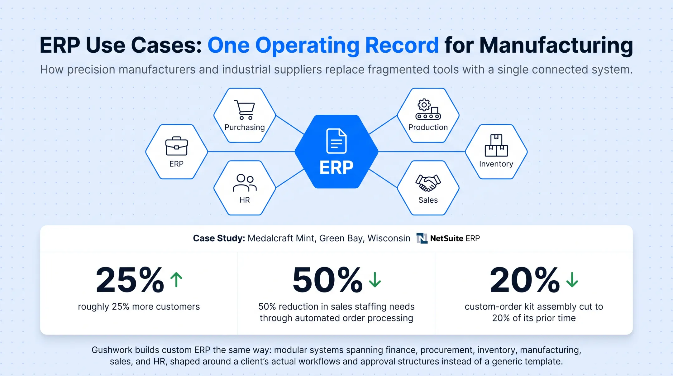 ERP integration hub connecting finance procurement production and inventory modules