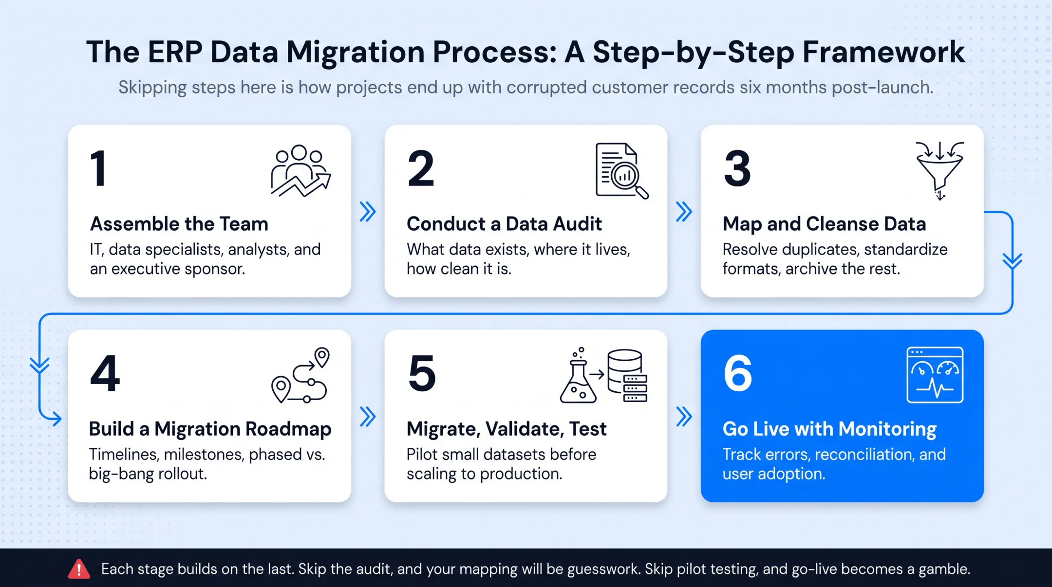 6-step ERP data migration framework from team assembly to go-live