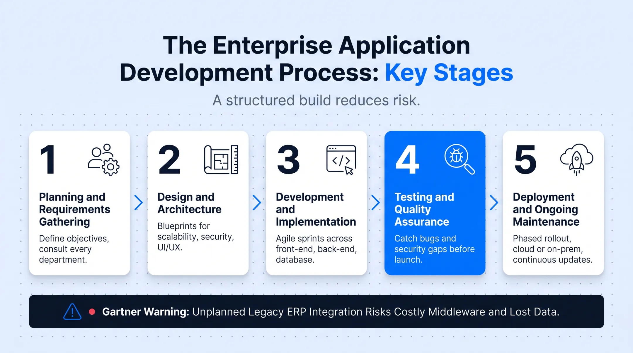 5-step enterprise application development process from planning to deployment