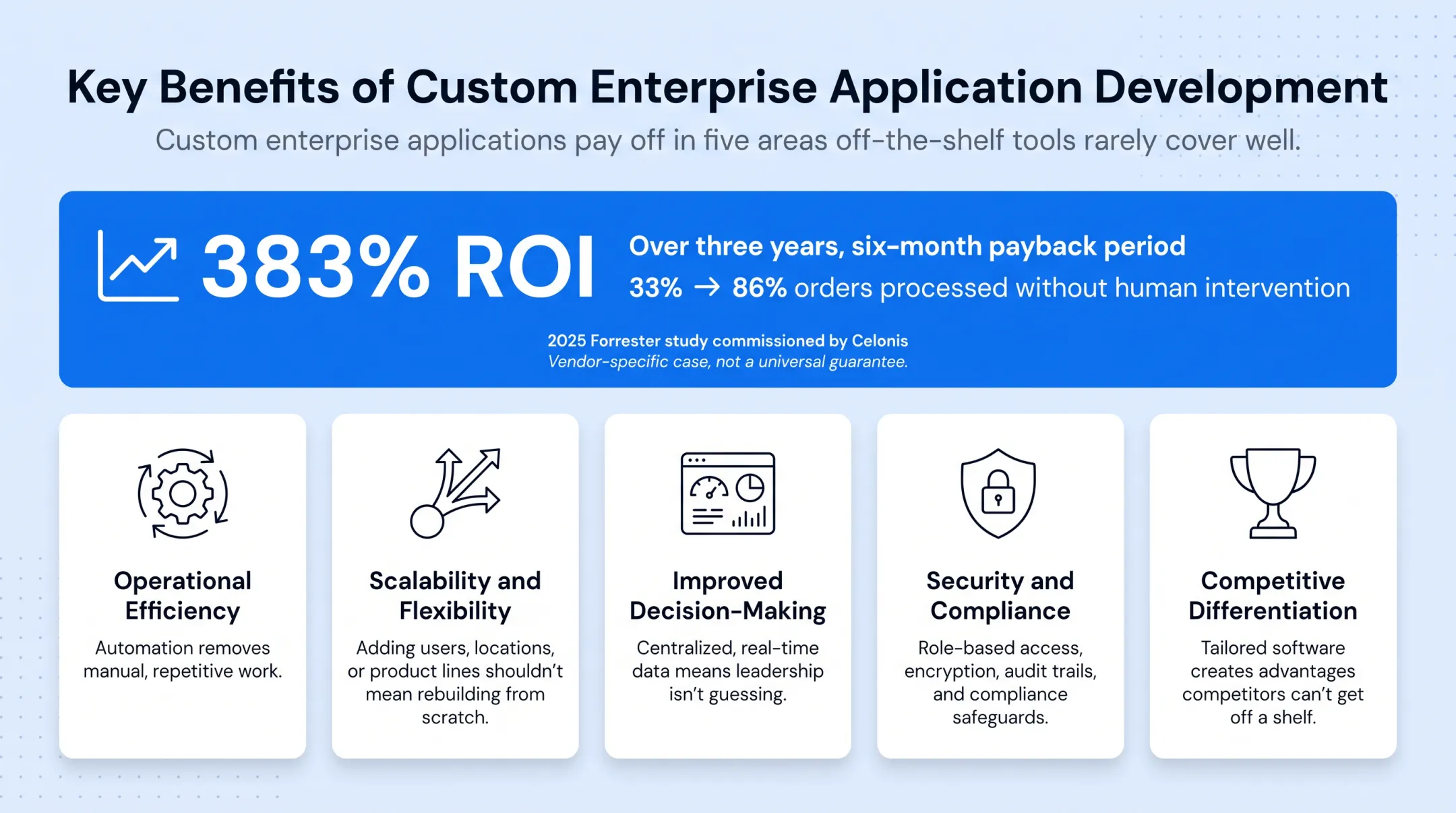 Five key benefits of custom enterprise application development infographic