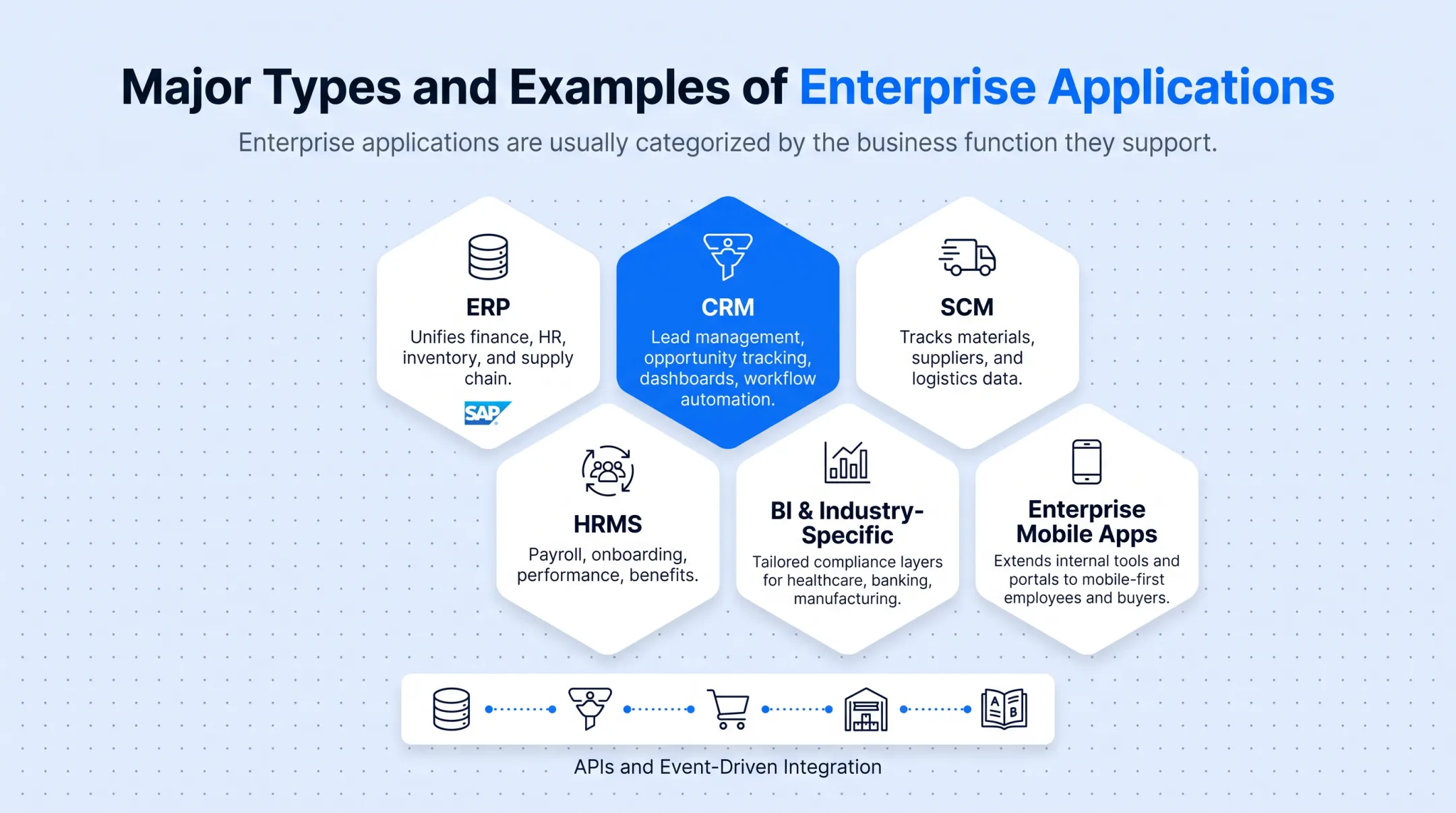 Six major enterprise application types ERP CRM SCM HRMS comparison chart