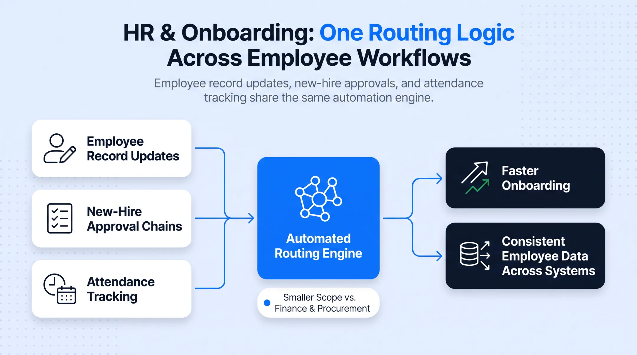 Four key business processes transformed by ERP workflow automation overview