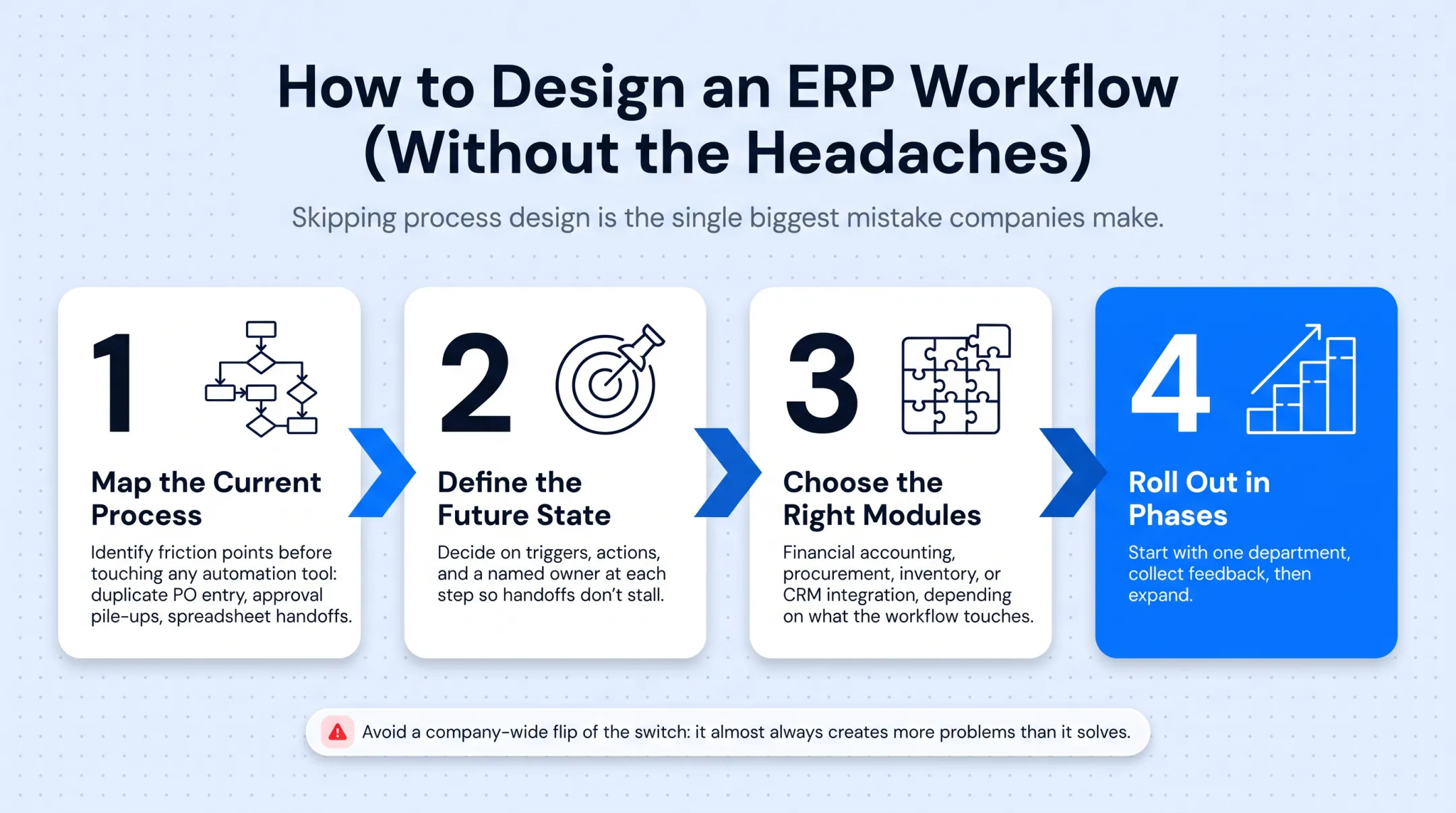 Four-step ERP workflow design process from mapping to phased rollout