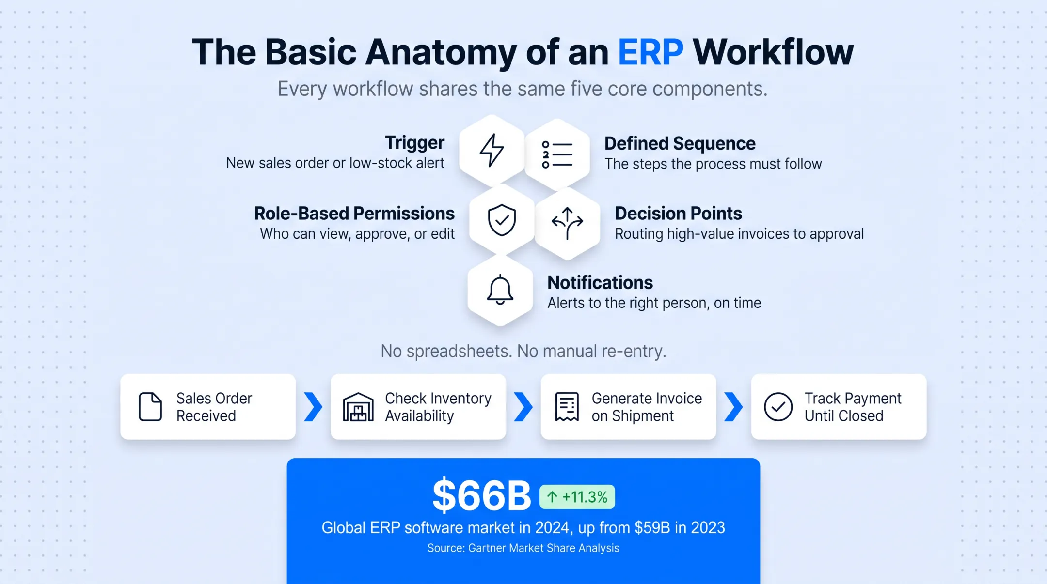 Order-to-cash ERP workflow diagram from sales order to payment