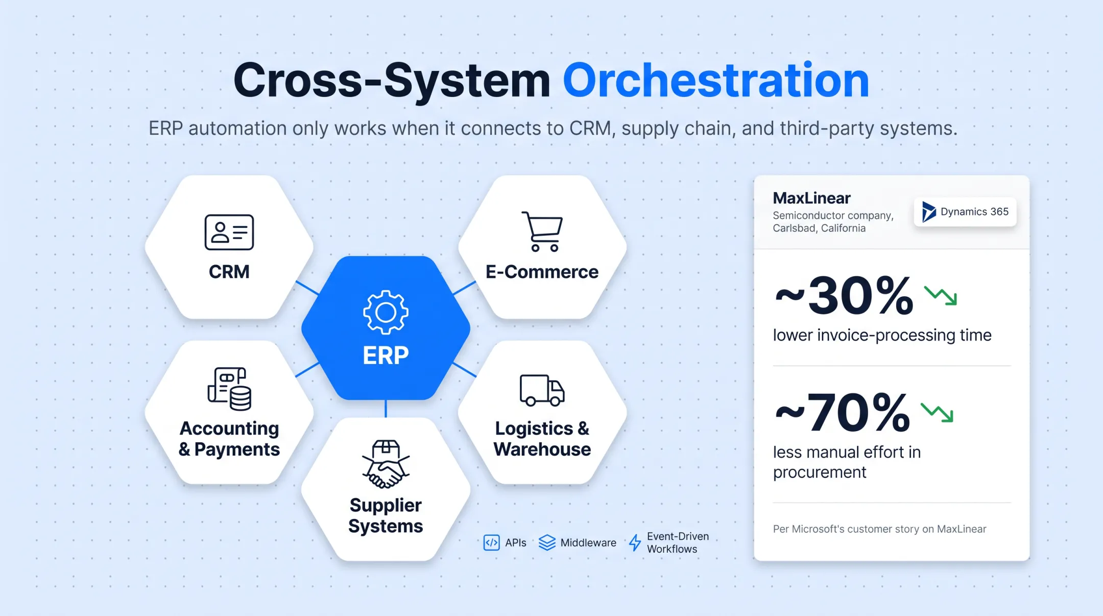 MaxLinear ERP automation results showing invoice and procurement time savings
