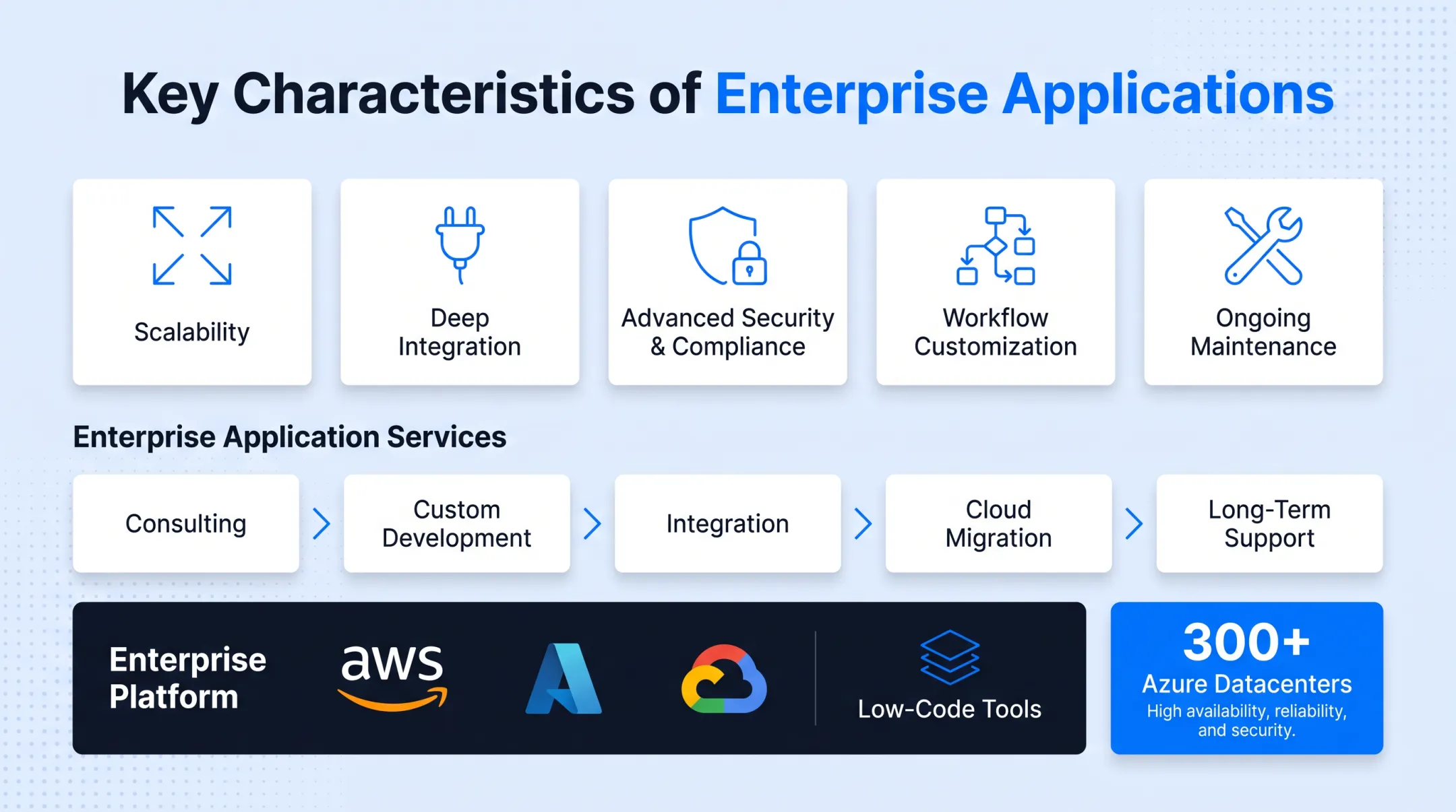 Five key characteristics of enterprise applications icon breakdown