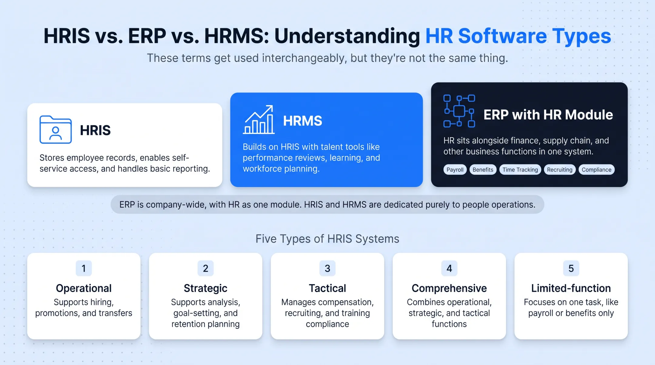 Five types of HRIS systems classification chart with functions