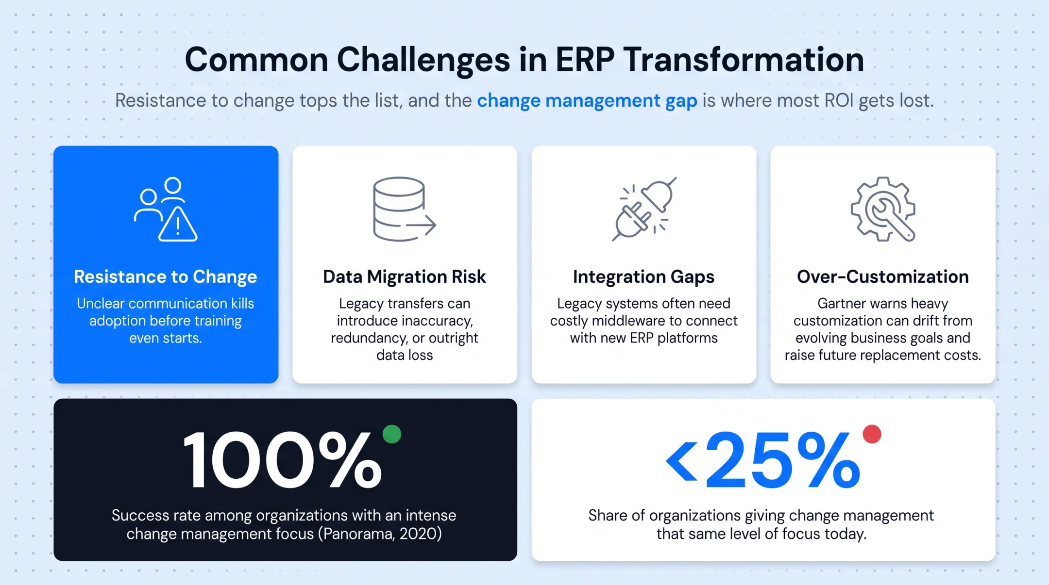 Change management impact on ERP project success rate comparison