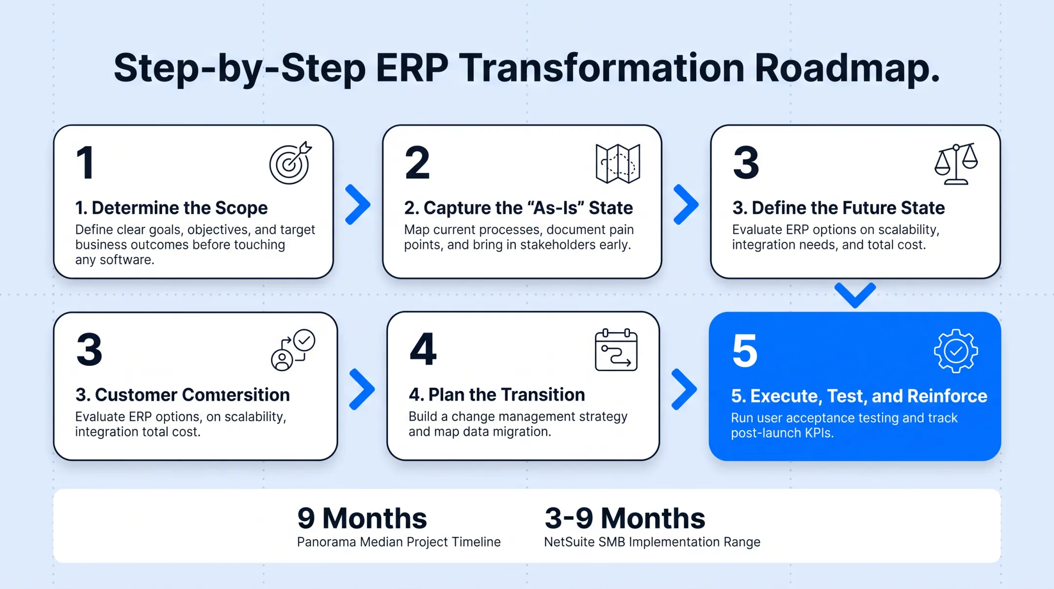 5-step ERP transformation roadmap from scope to execution