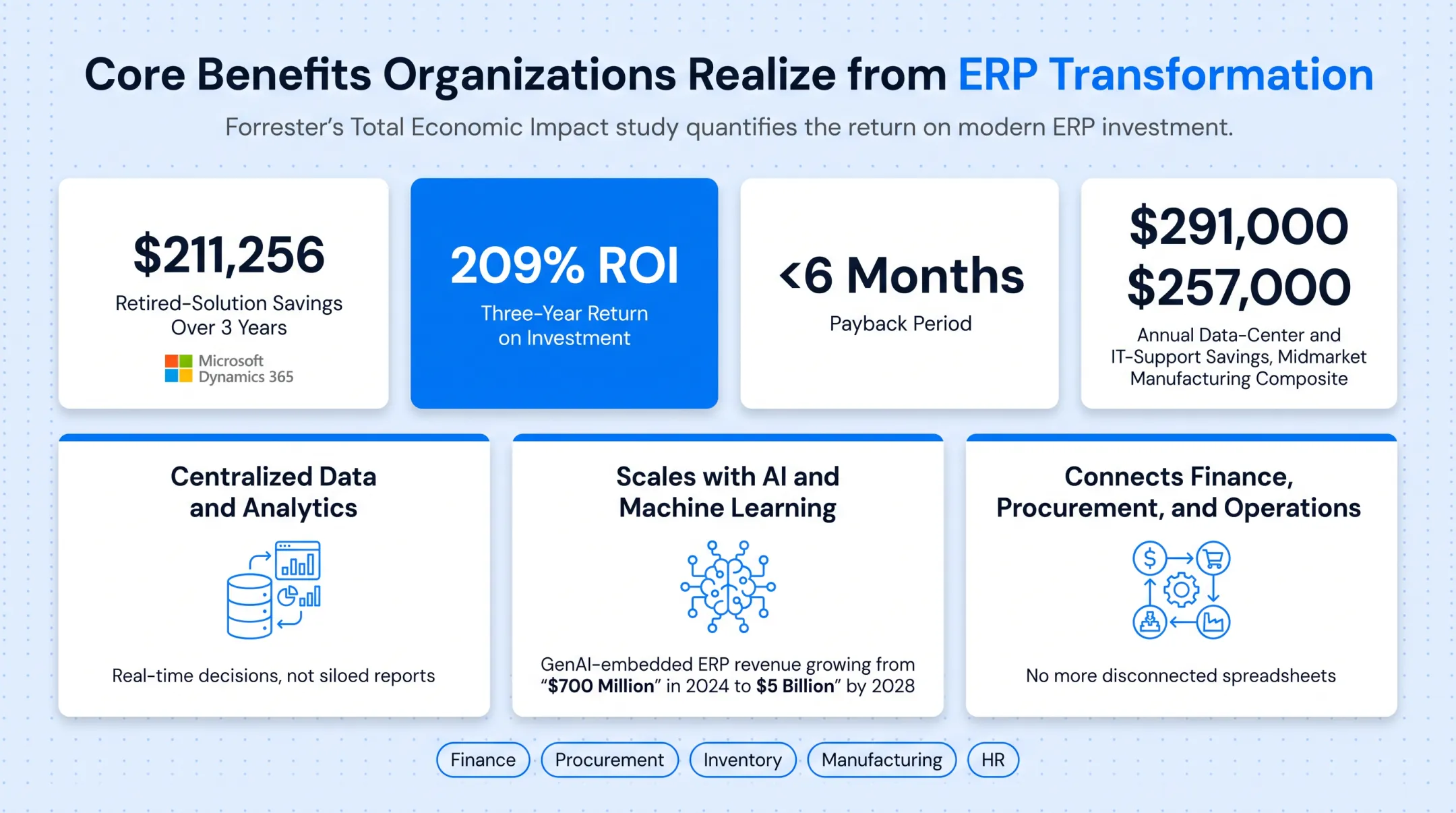 Core benefits of ERP transformation for centralized data and operations