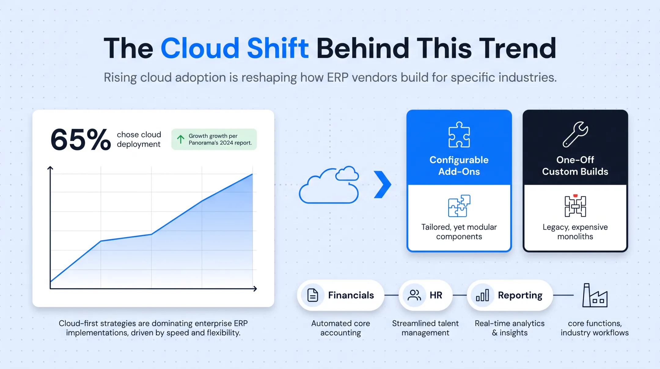 Cloud ERP adoption trend versus vertical module customization comparison chart
