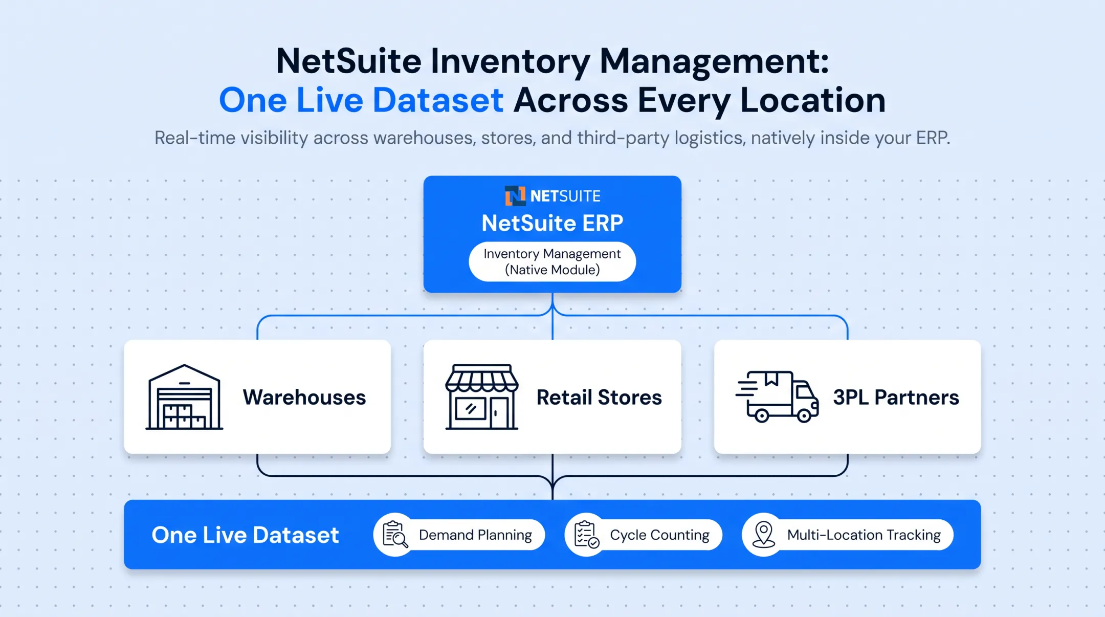 NetSuite inventory dashboard showing multi-location stock tracking metrics