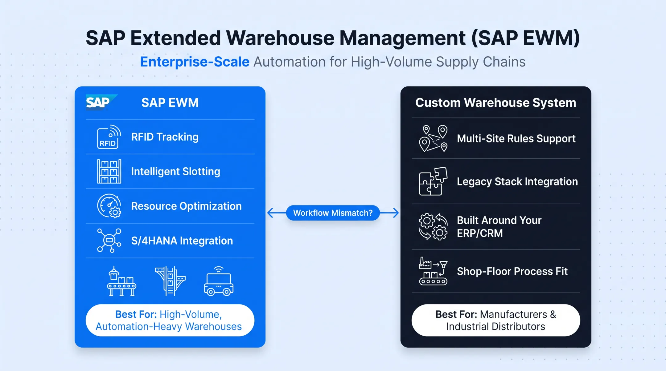 Comparison chart of five warehouse inventory software pricing and features