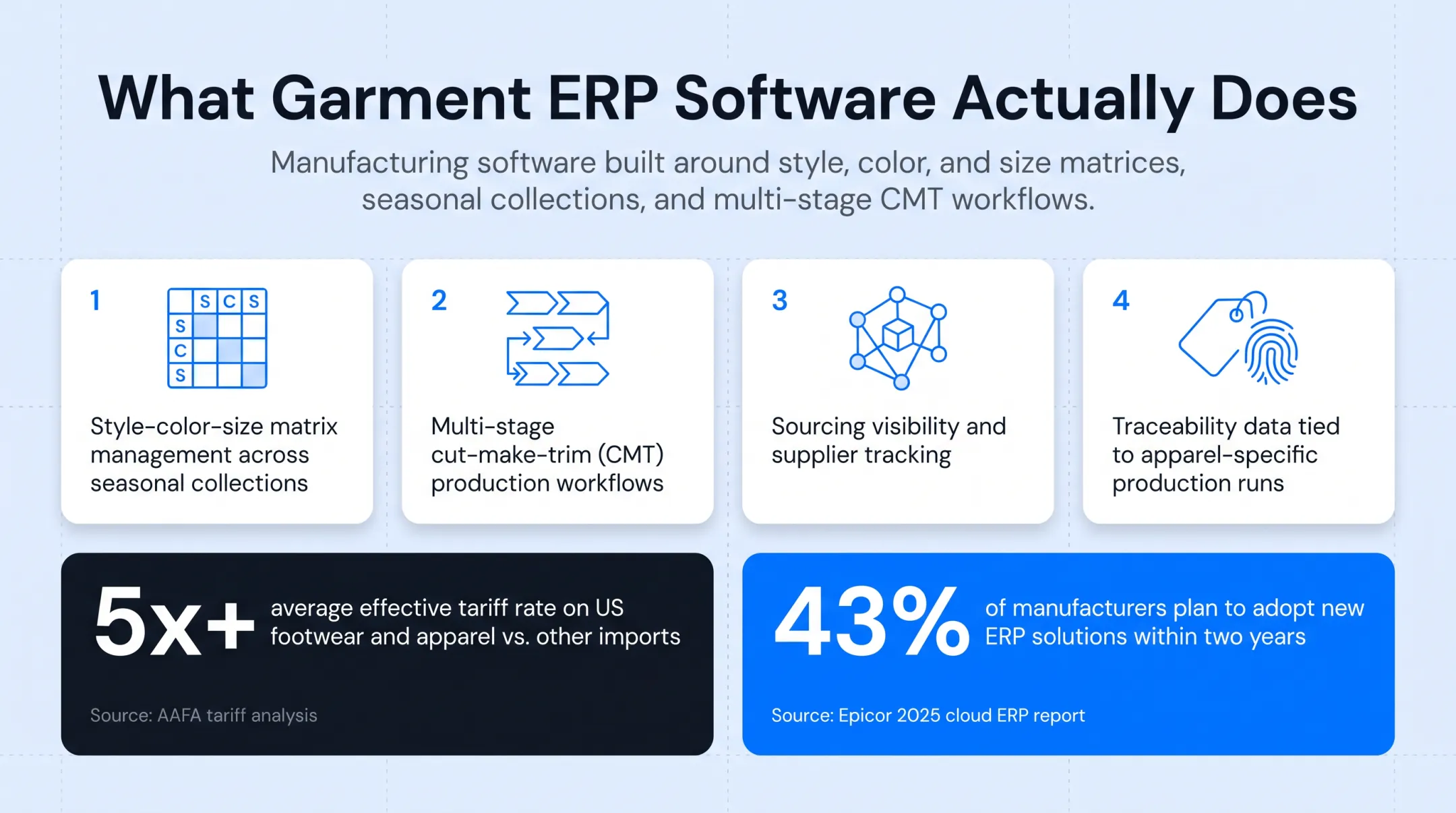 US apparel tariff impact and ERP adoption statistics comparison chart
