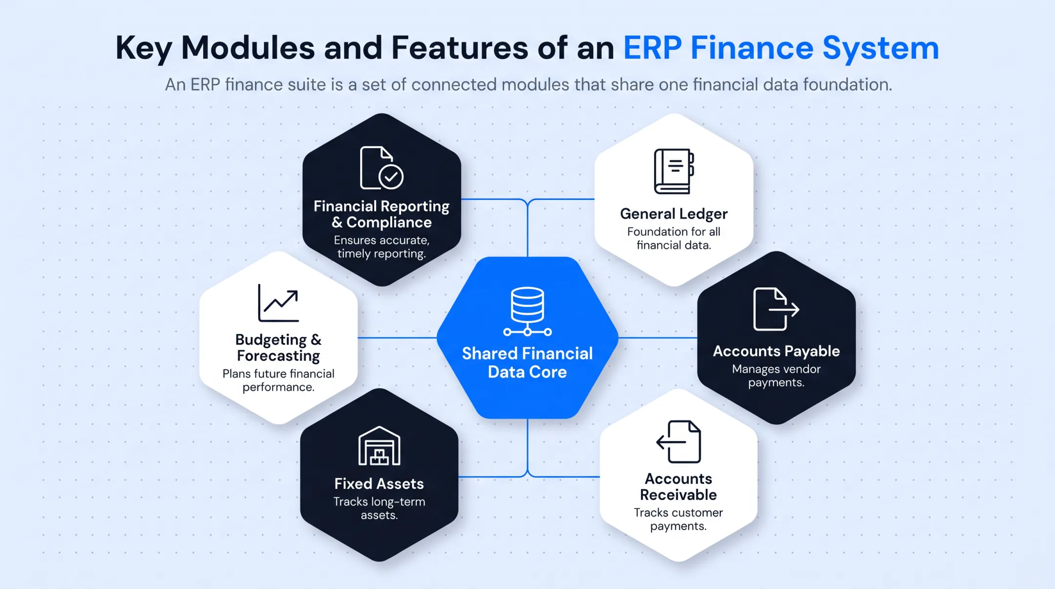 ERP finance system core modules overview showing six connected components