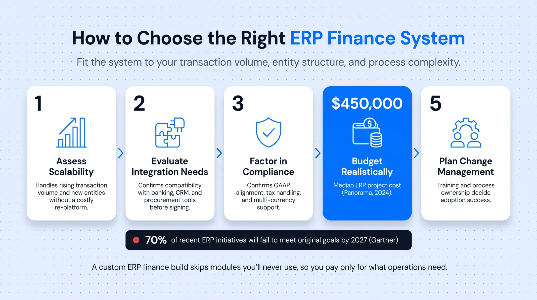 Five-step ERP finance system selection checklist process