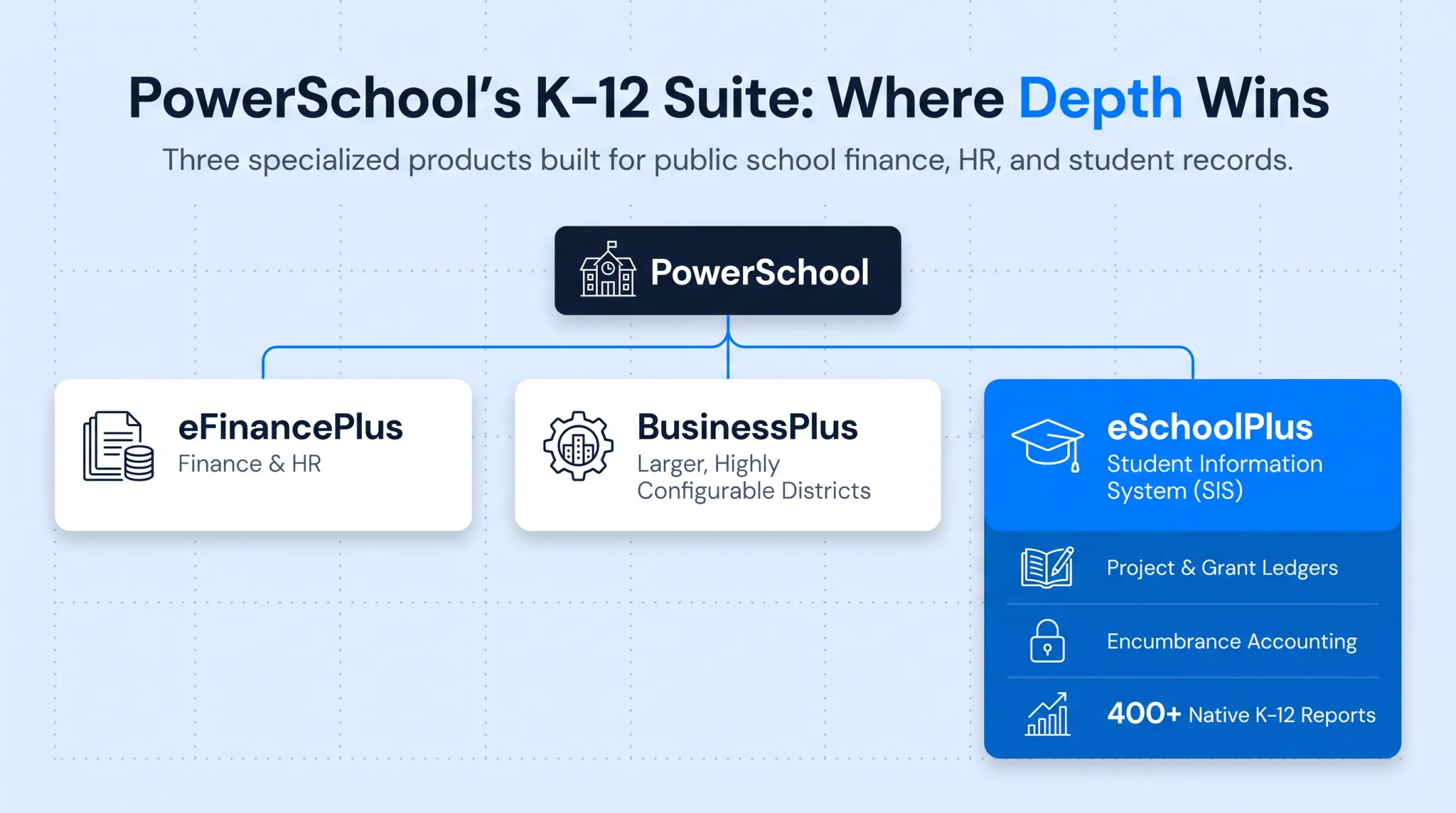 Comparison table of top five education ERP vendors by institution type