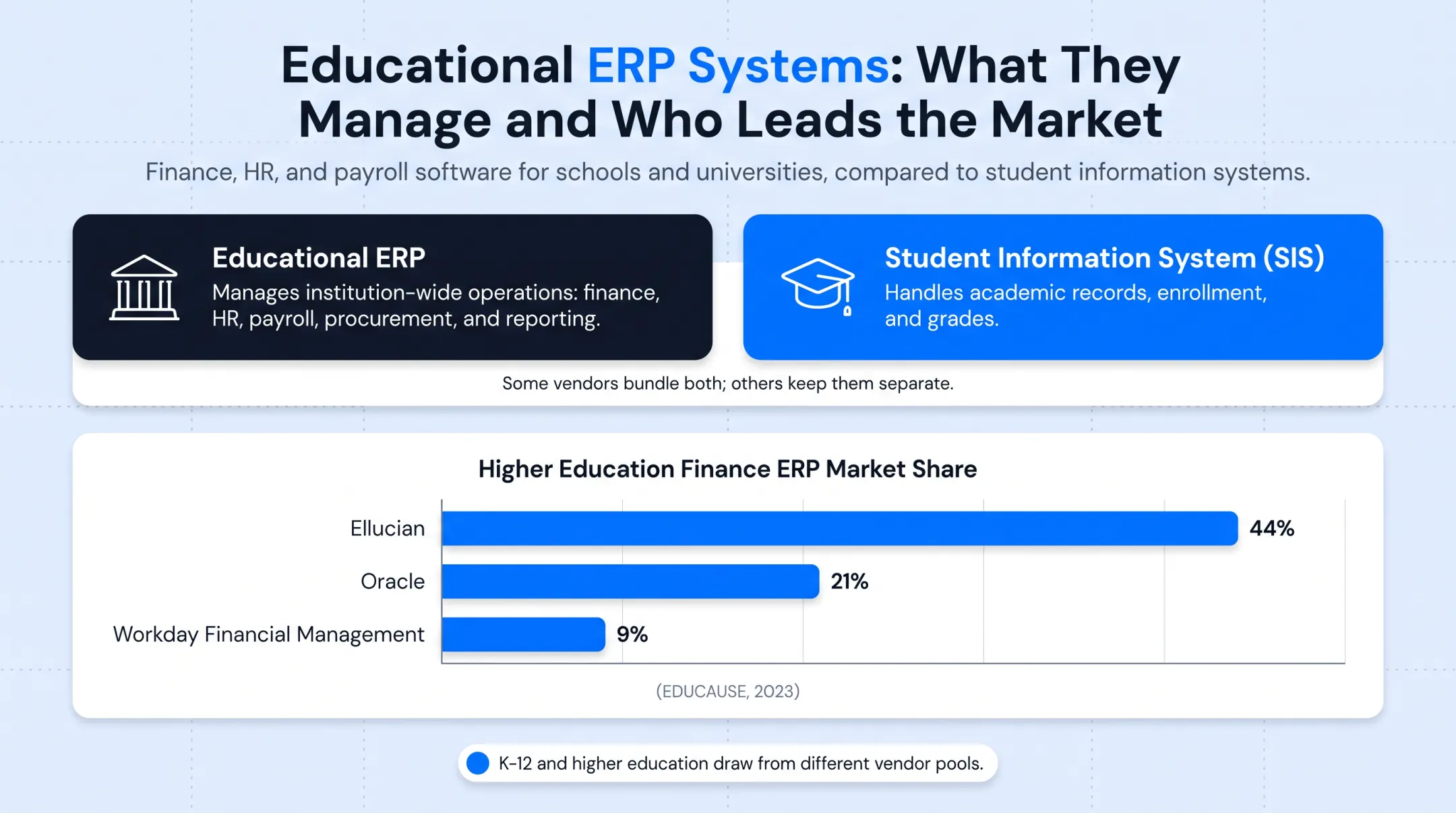 Higher education finance ERP market share by vendor 2023