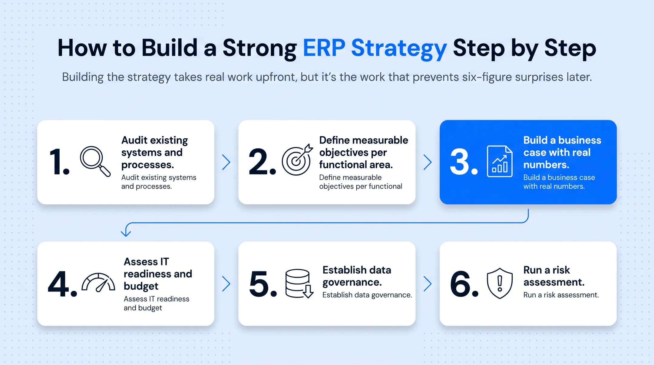 Six-step ERP strategy building process from audit to risk assessment