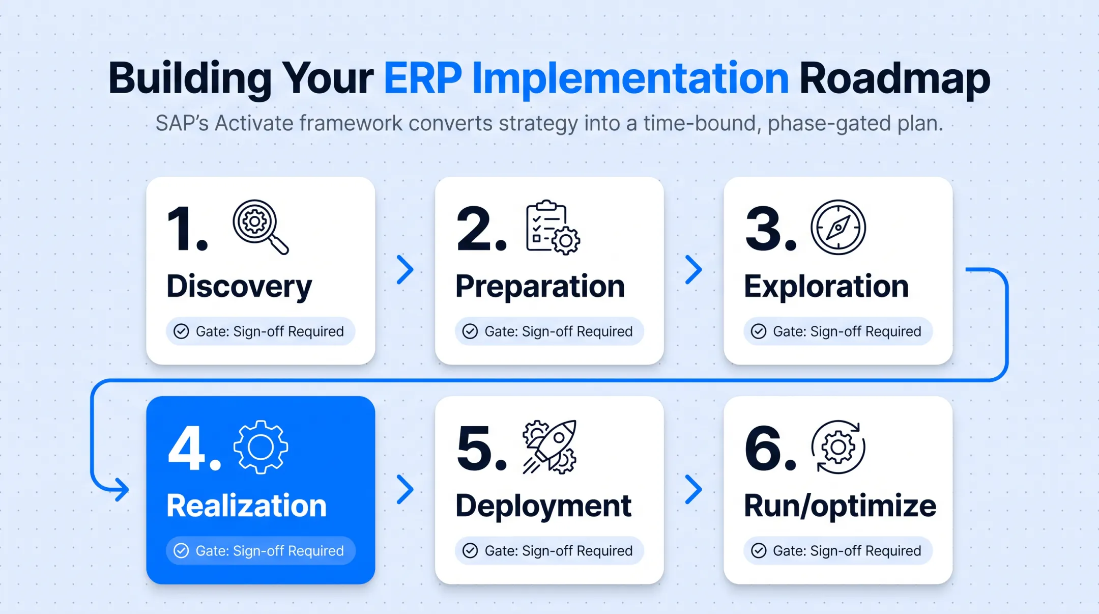 SAP Activate six-phase ERP implementation roadmap timeline