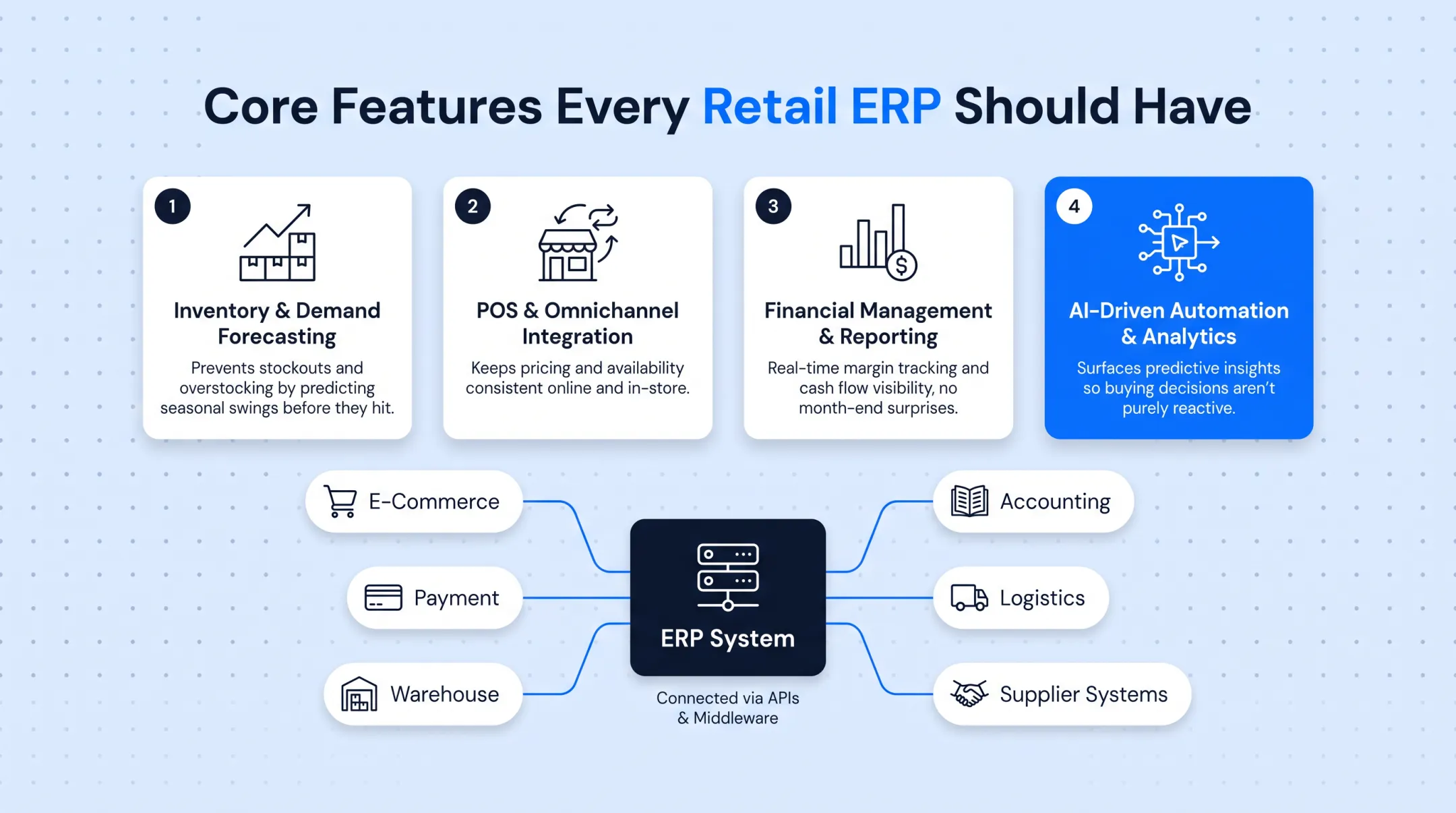 Four core retail ERP capabilities and integration workflow diagram