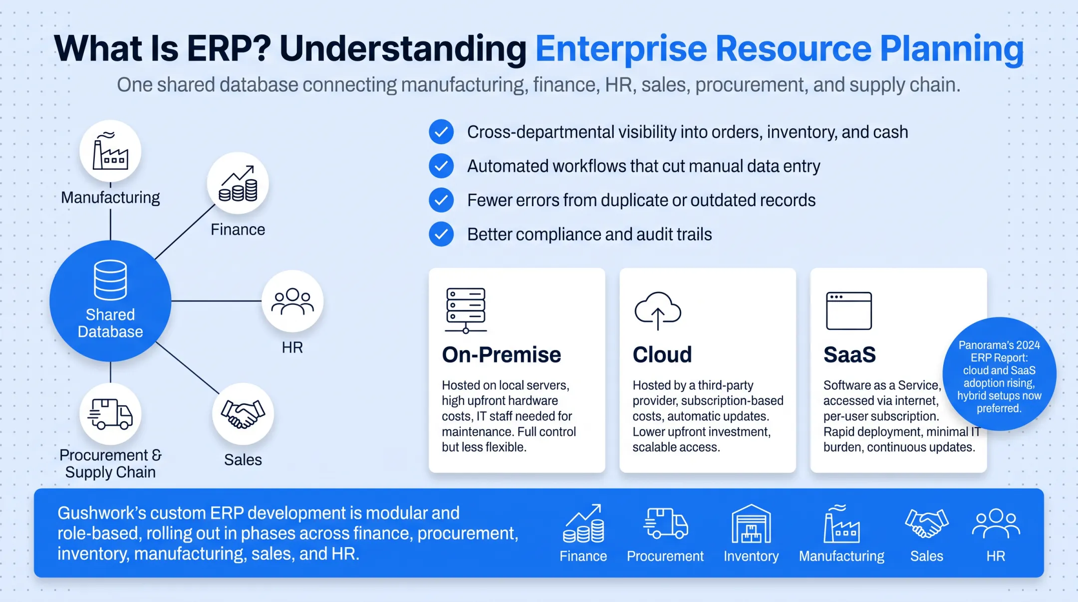 Cloud-based ERP dashboard interface showing manufacturing and finance modules