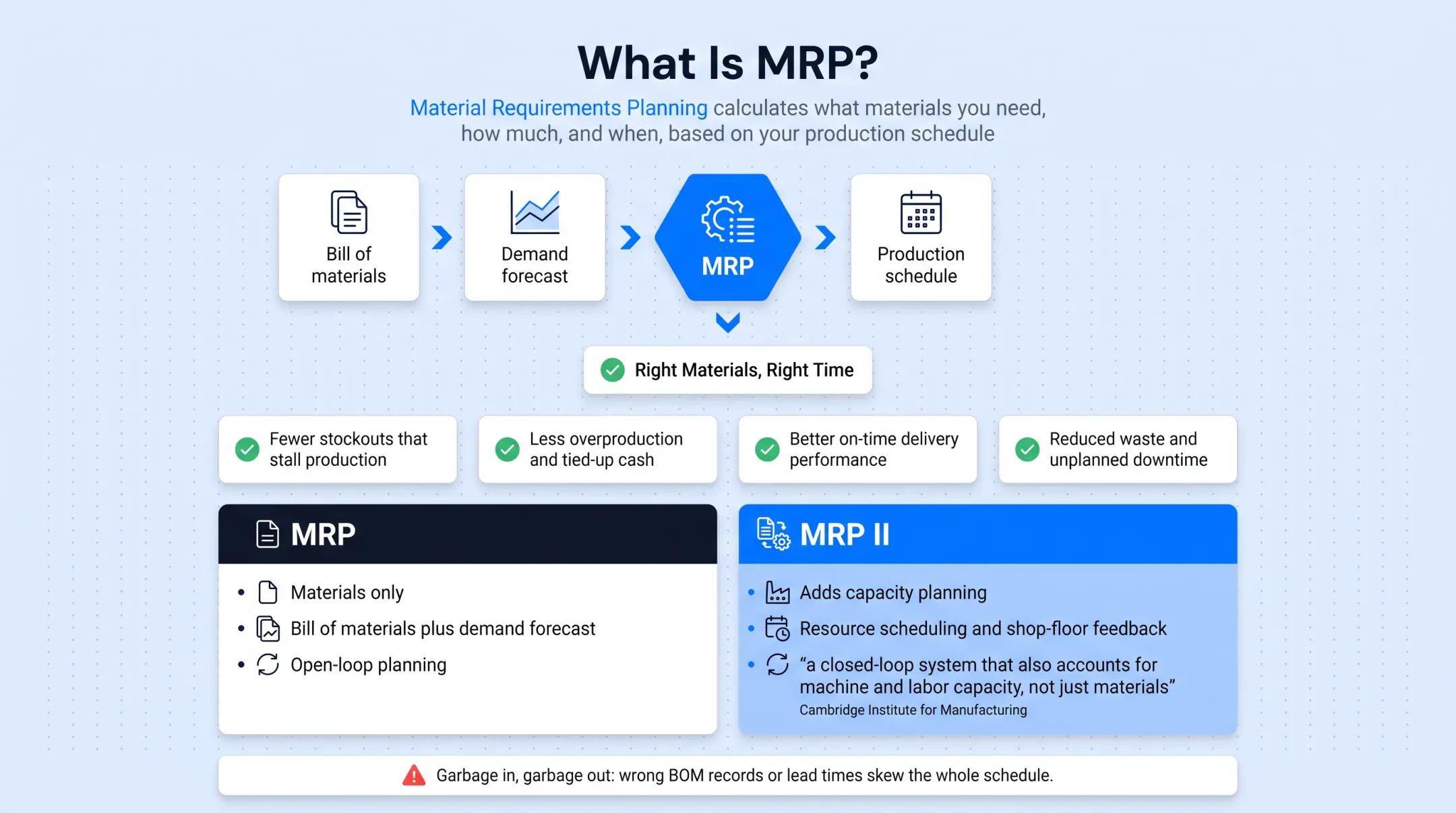 Material requirements planning process flow from demand forecast to production schedule