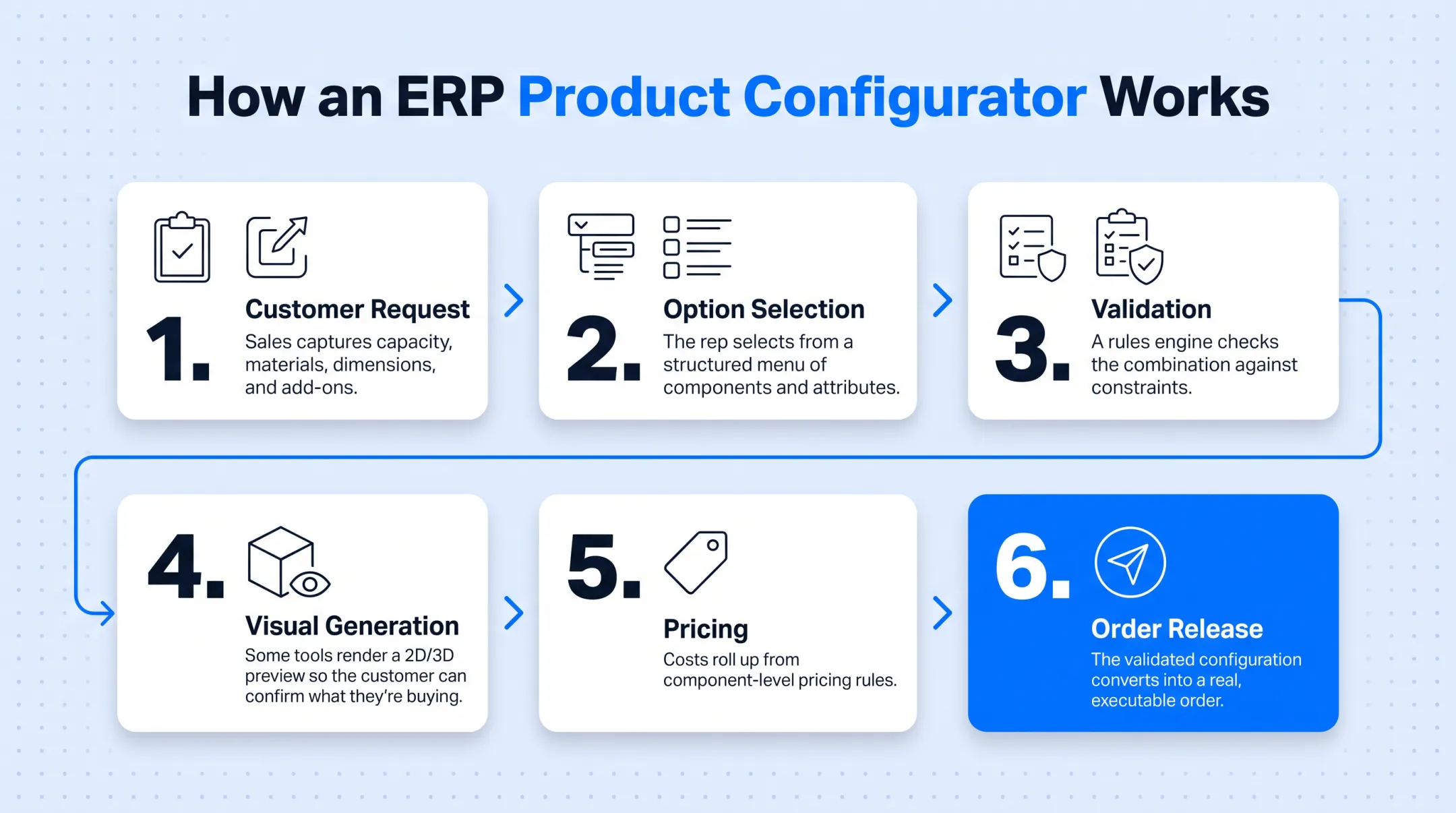 6-stage ERP product configurator workflow from request to order