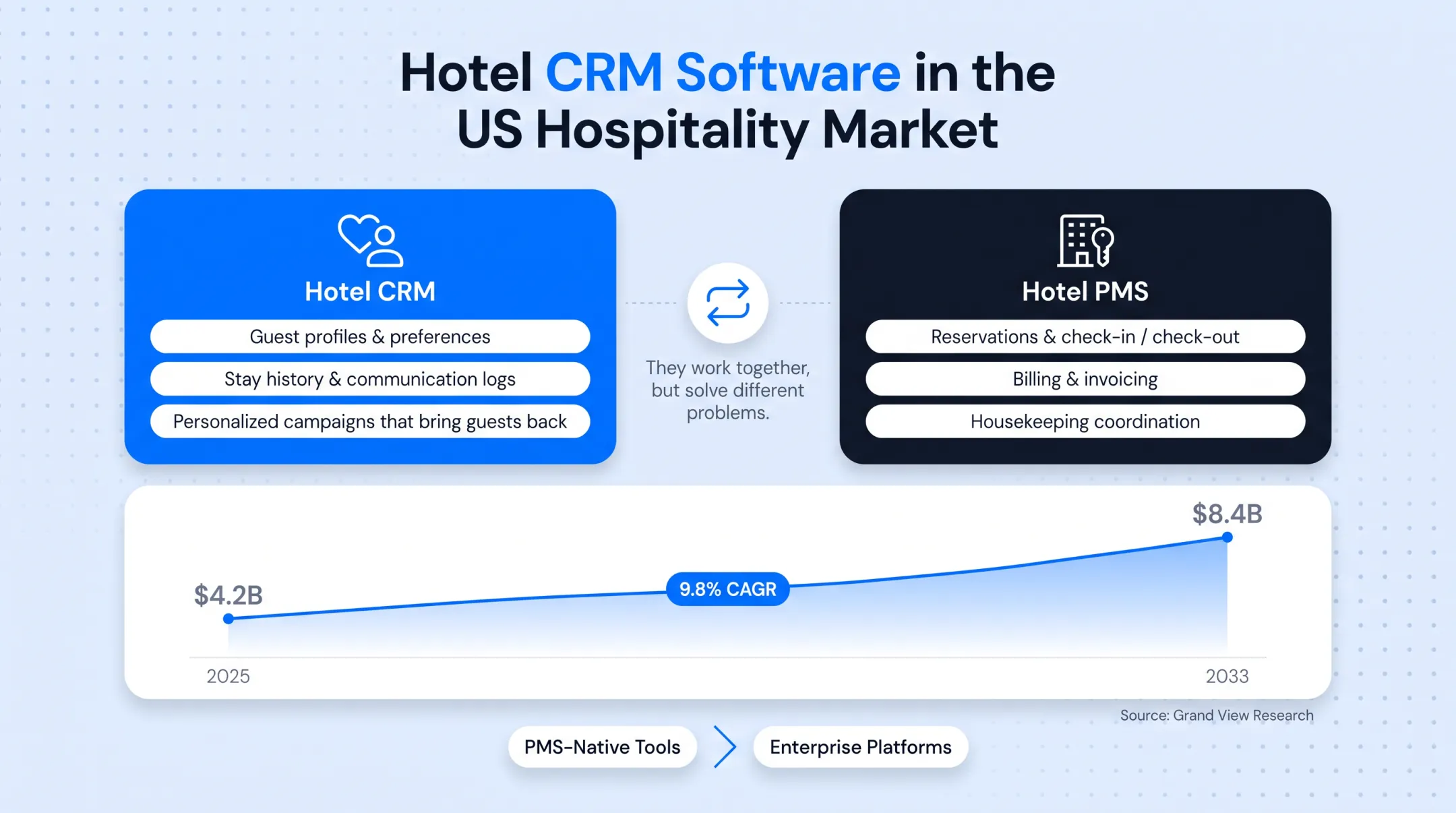 Hotel CRM vs PMS functions comparison and market growth chart