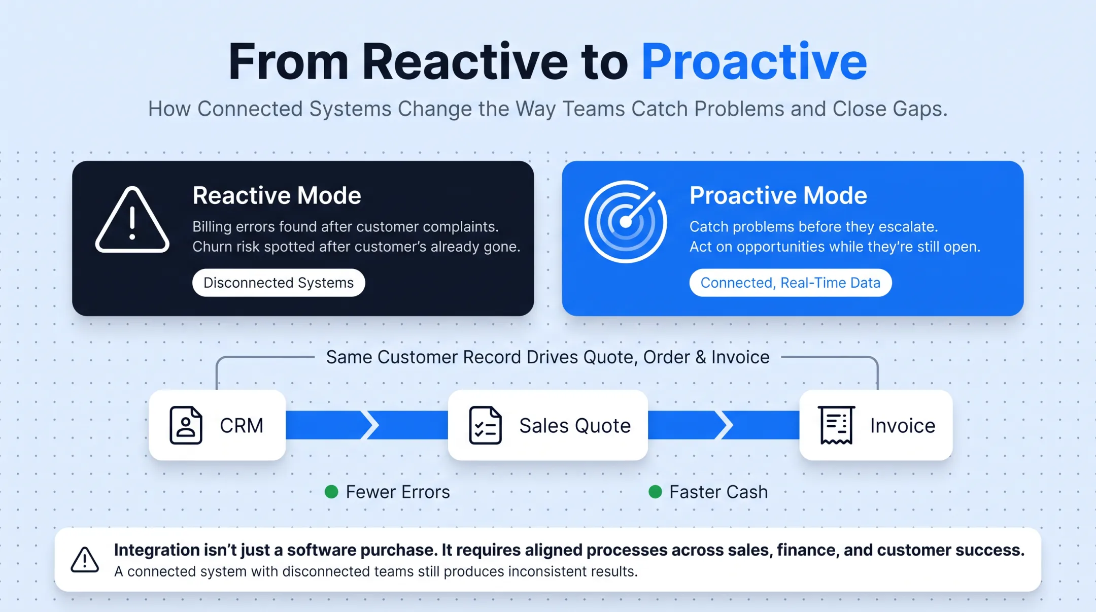 Disconnected vs connected CRM billing workflow comparison diagram