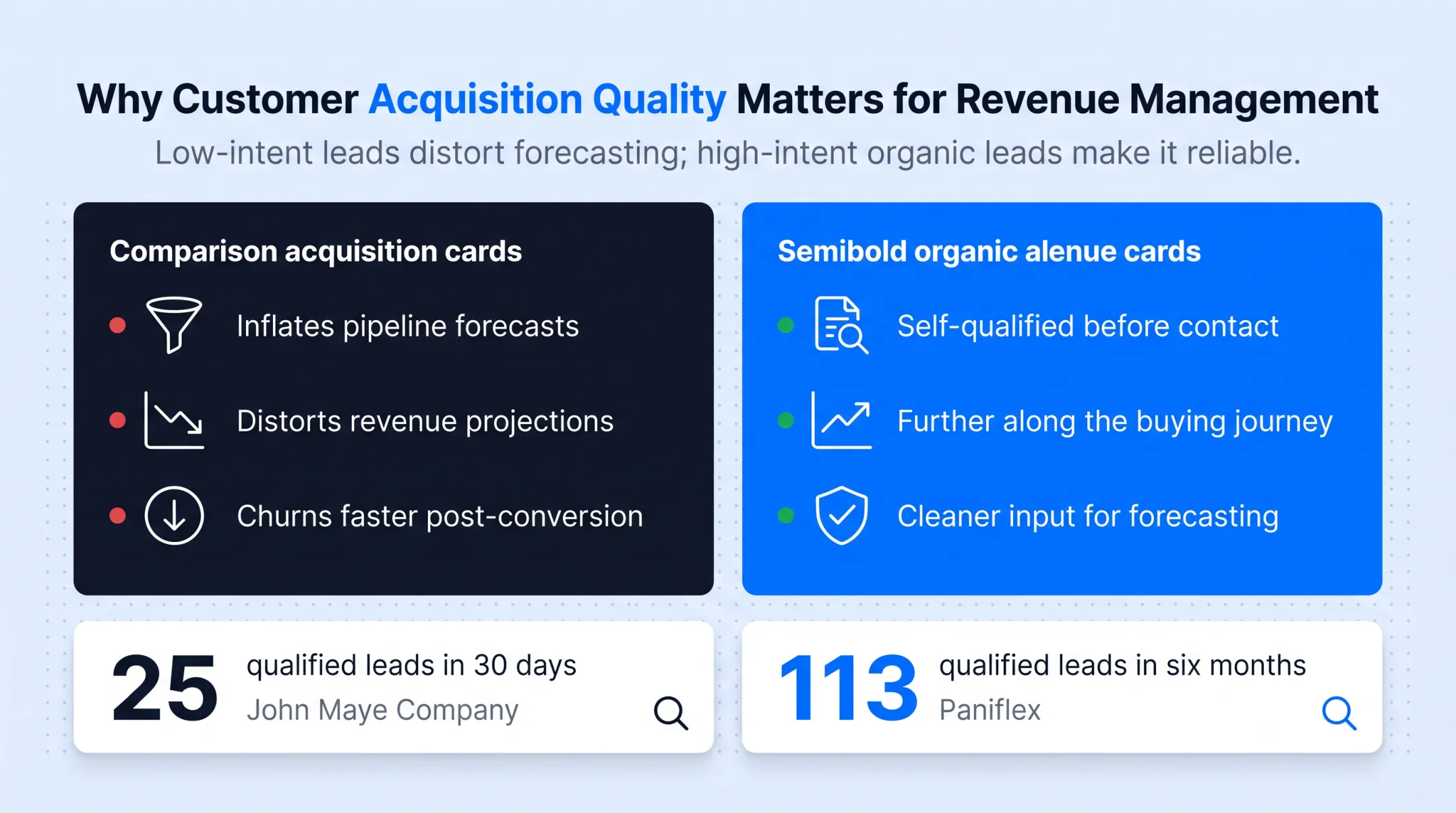 Gushwork AI SEO dashboard showing qualified lead generation results