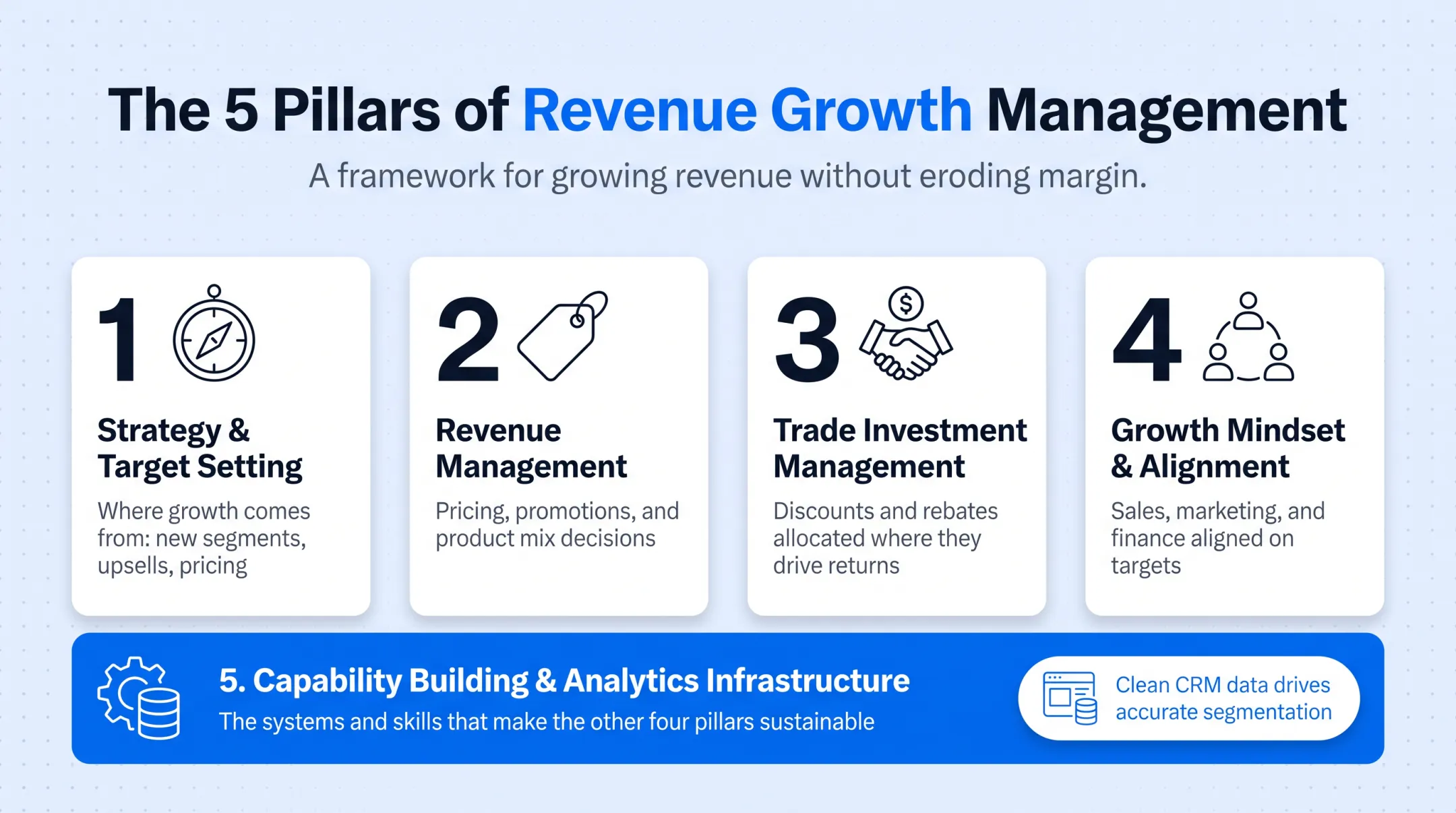 5 pillars of Revenue Growth Management framework diagram
