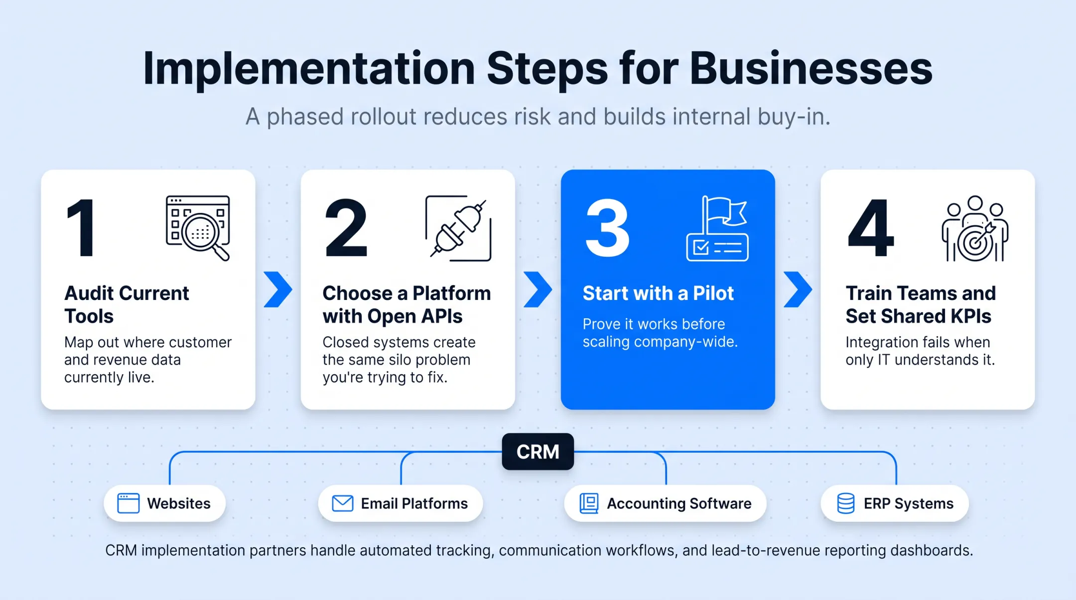 4-step ICRM implementation process from audit to training