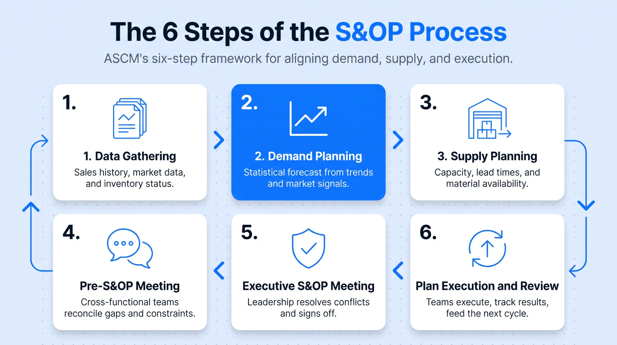 6-step S&amp;OP process cycle from data gathering to execution