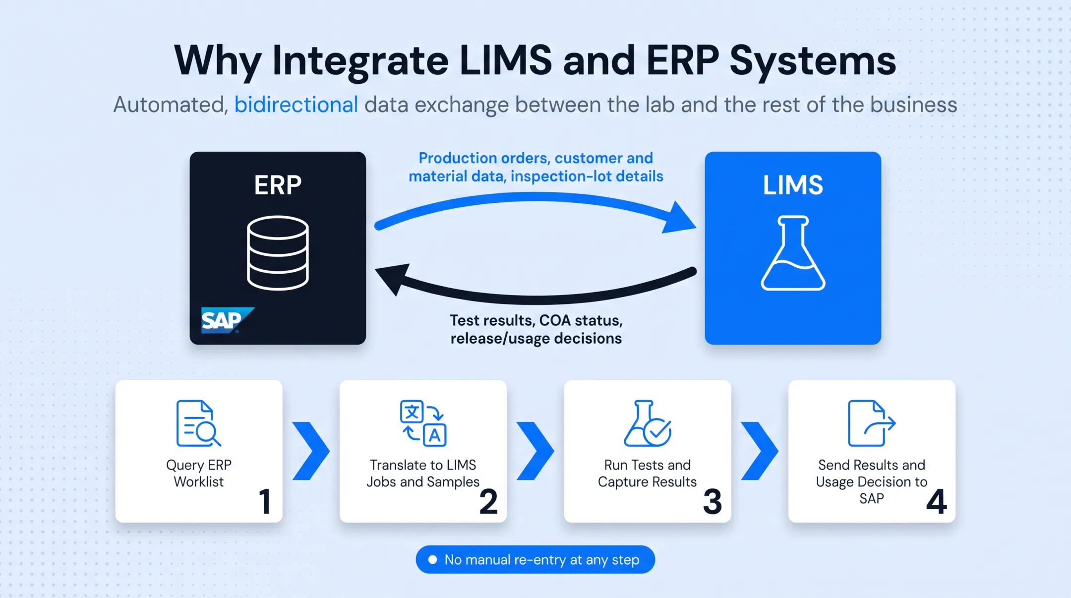 SAP to LIMS bidirectional data flow integration process diagram