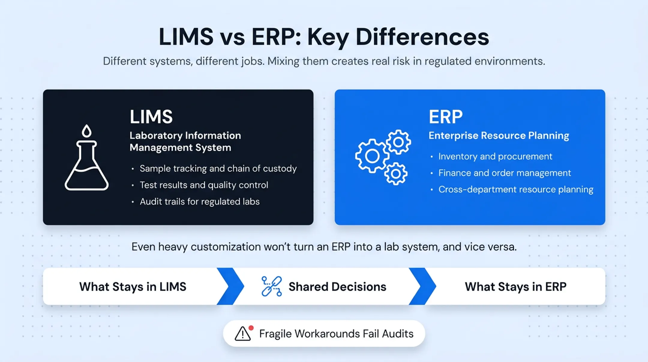 LIMS versus ERP comparison chart across focus data and compliance