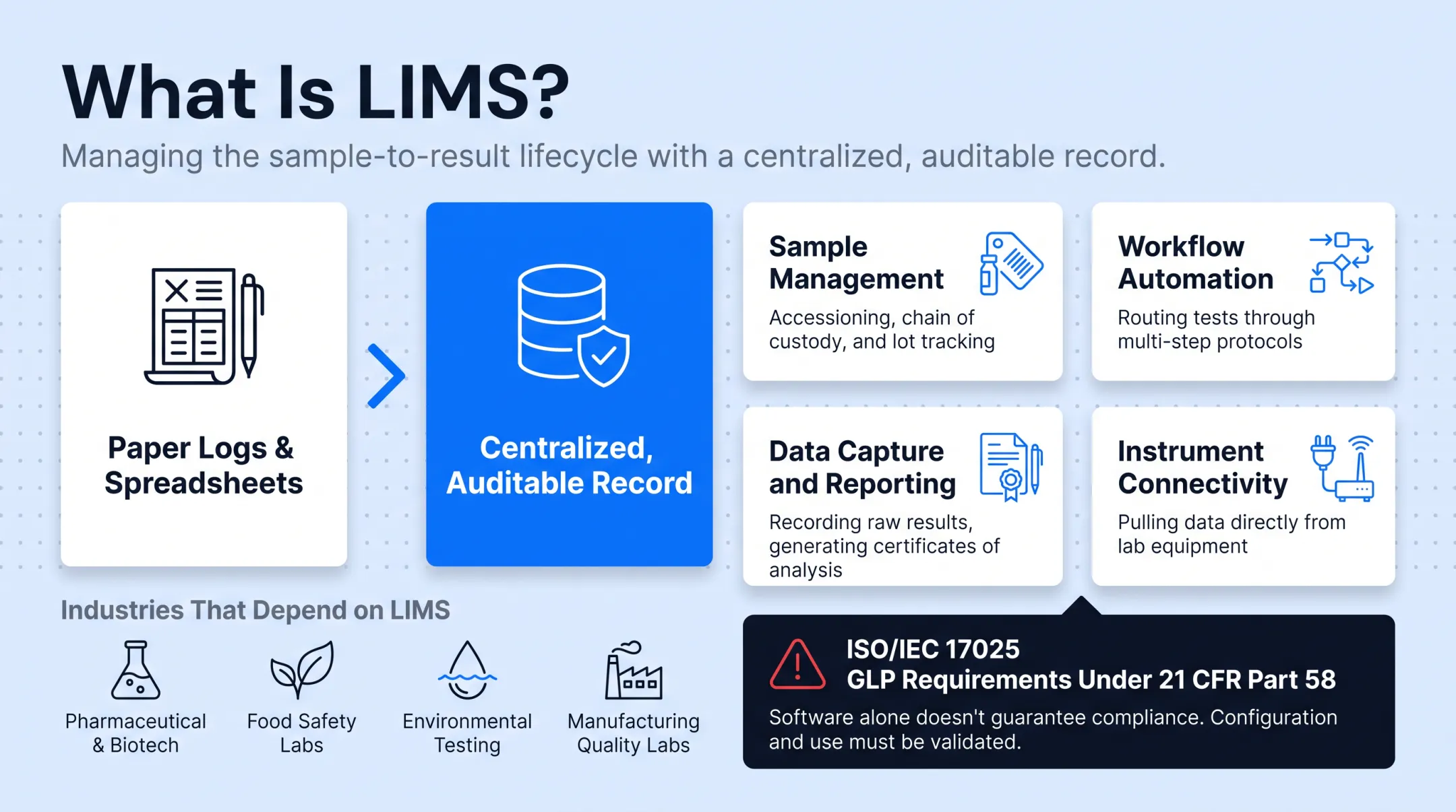 LIMS core functions covering sample management workflow and compliance