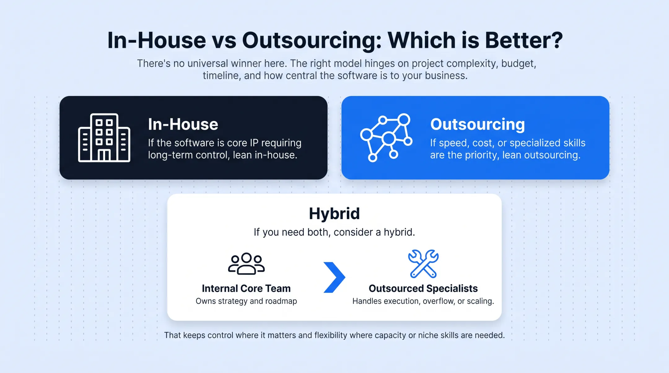 Hybrid software development model combining internal core and outsourced specialists