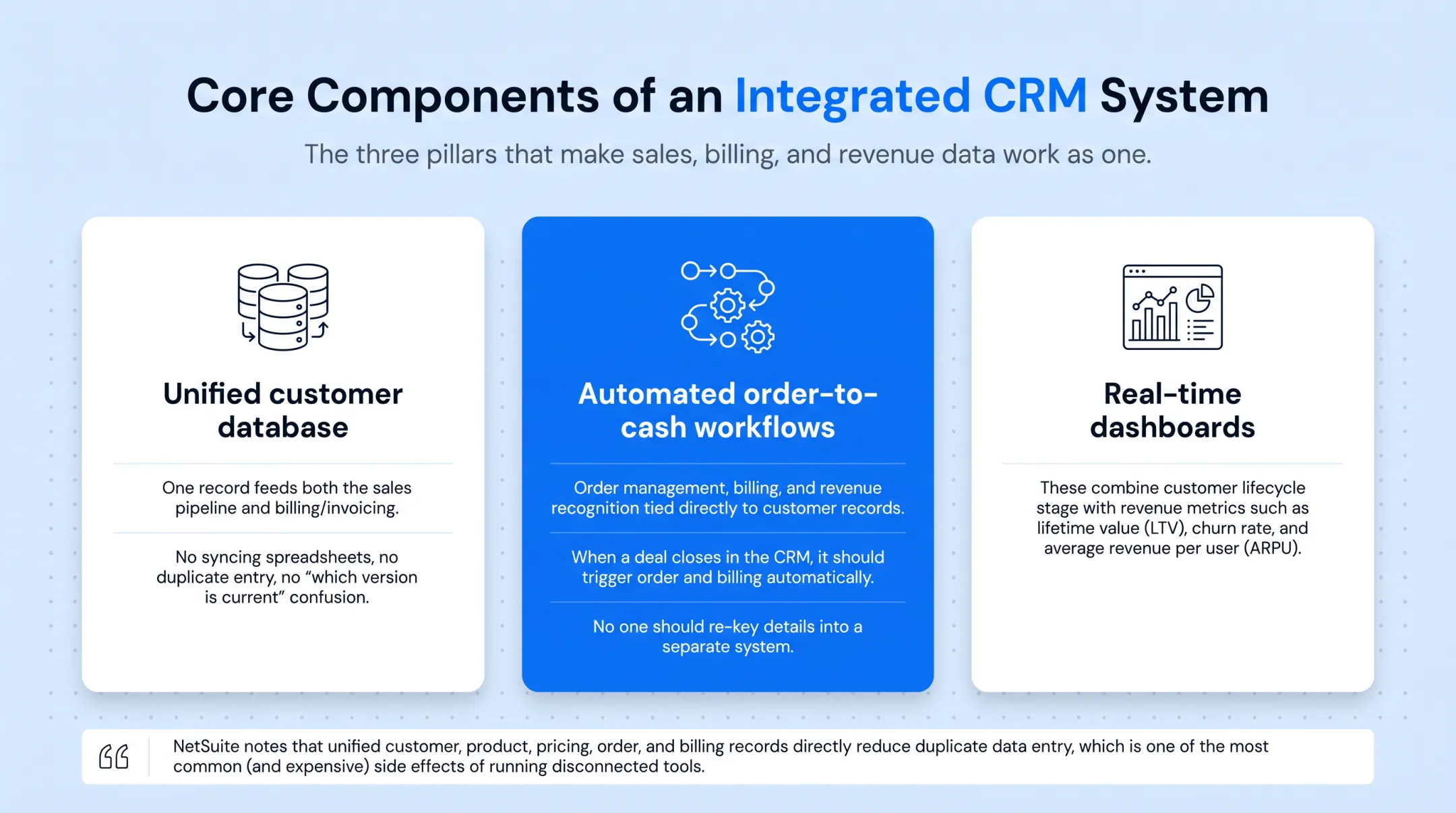 Three core components of integrated customer revenue management system